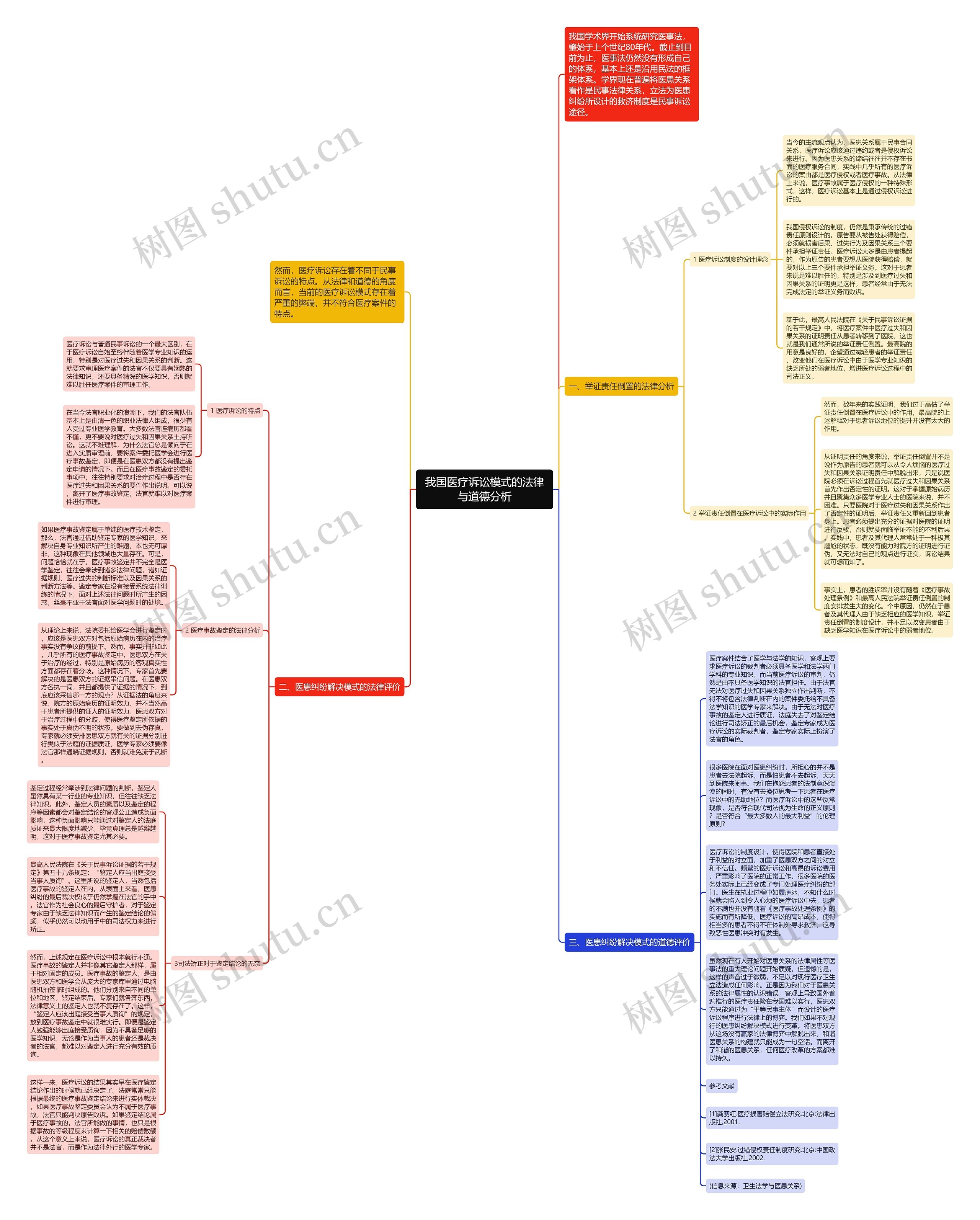 我国医疗诉讼模式的法律与道德分析思维导图