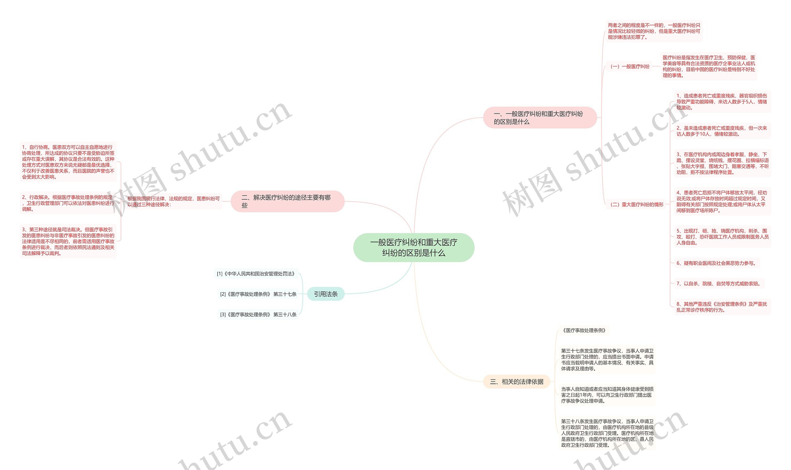 一般医疗纠纷和重大医疗纠纷的区别是什么思维导图