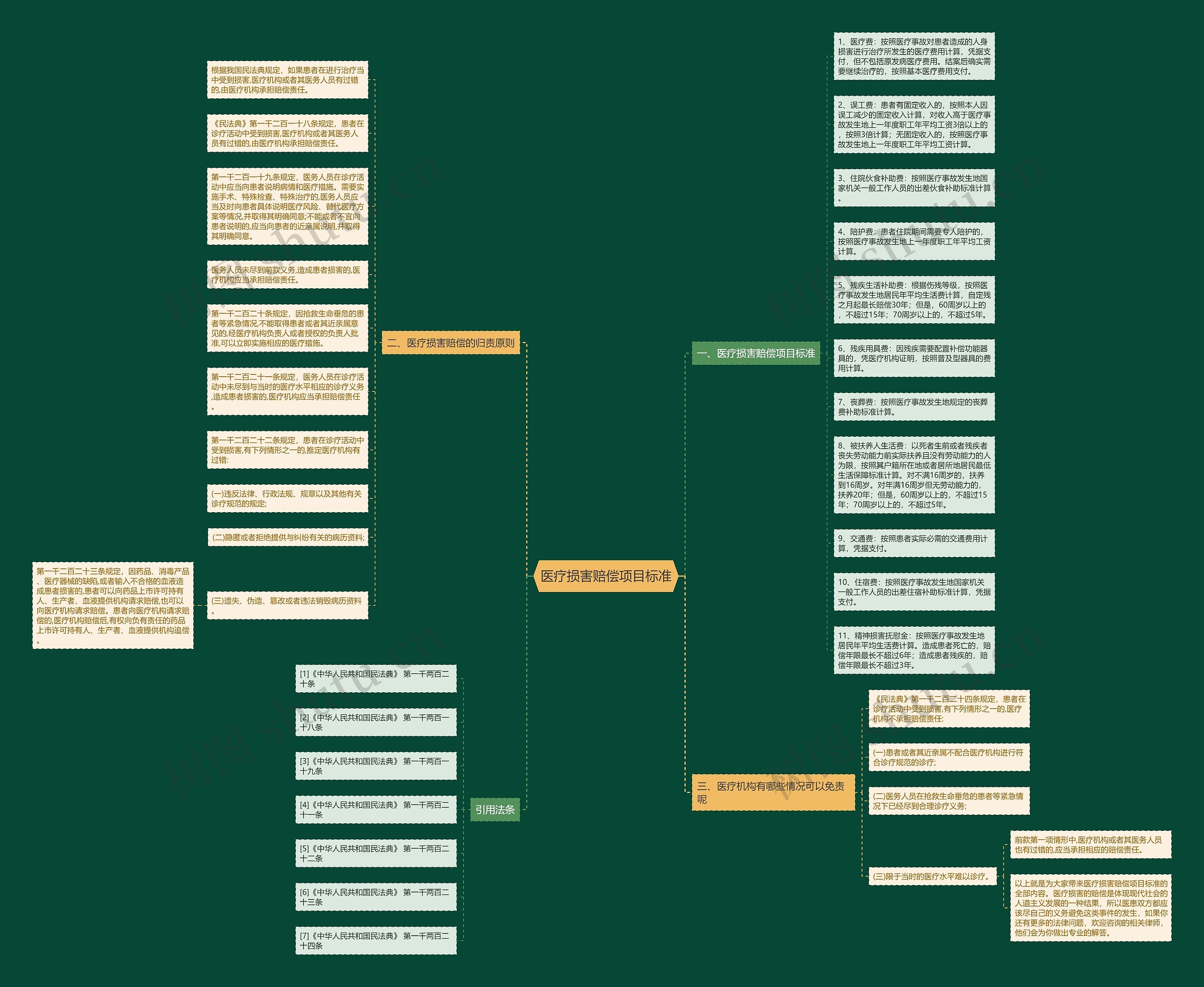 医疗损害赔偿项目标准思维导图