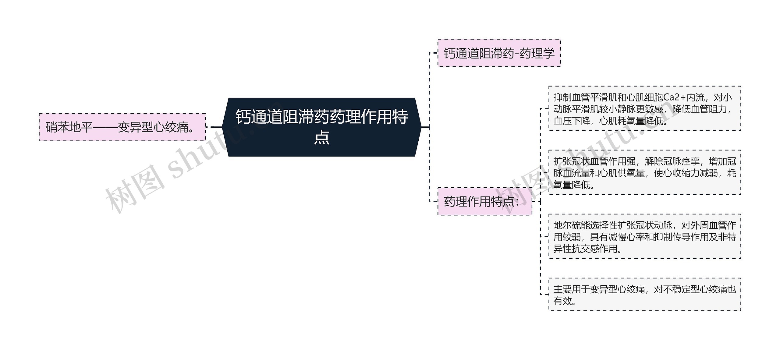 钙通道阻滞药药理作用特点