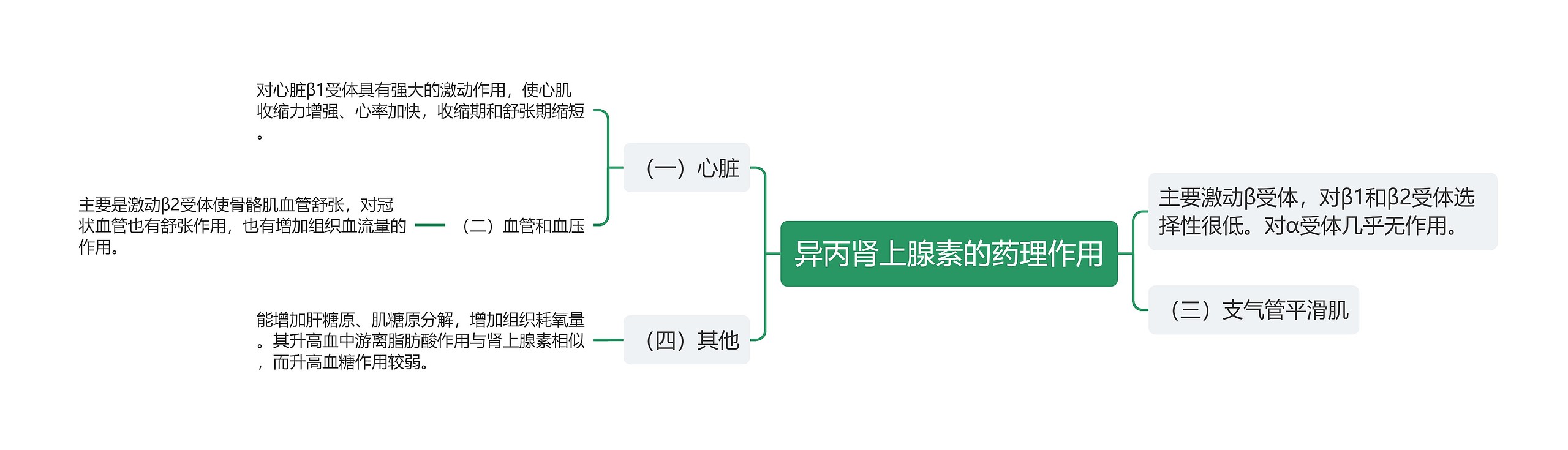 异丙肾上腺素的药理作用