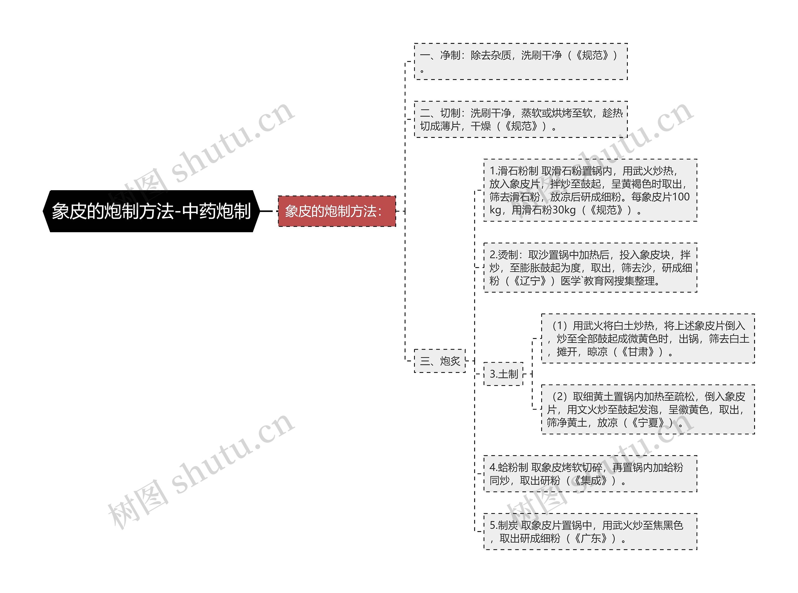 象皮的炮制方法-中药炮制思维导图