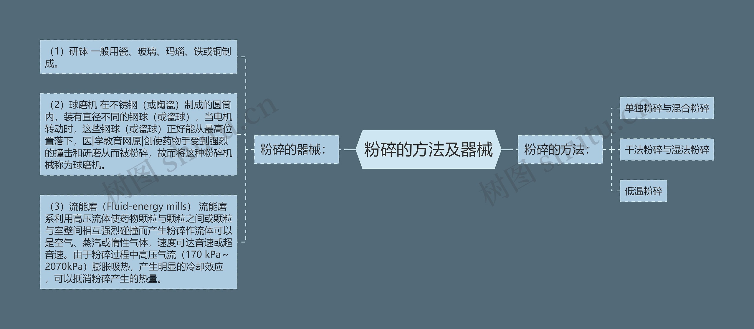 粉碎的方法及器械