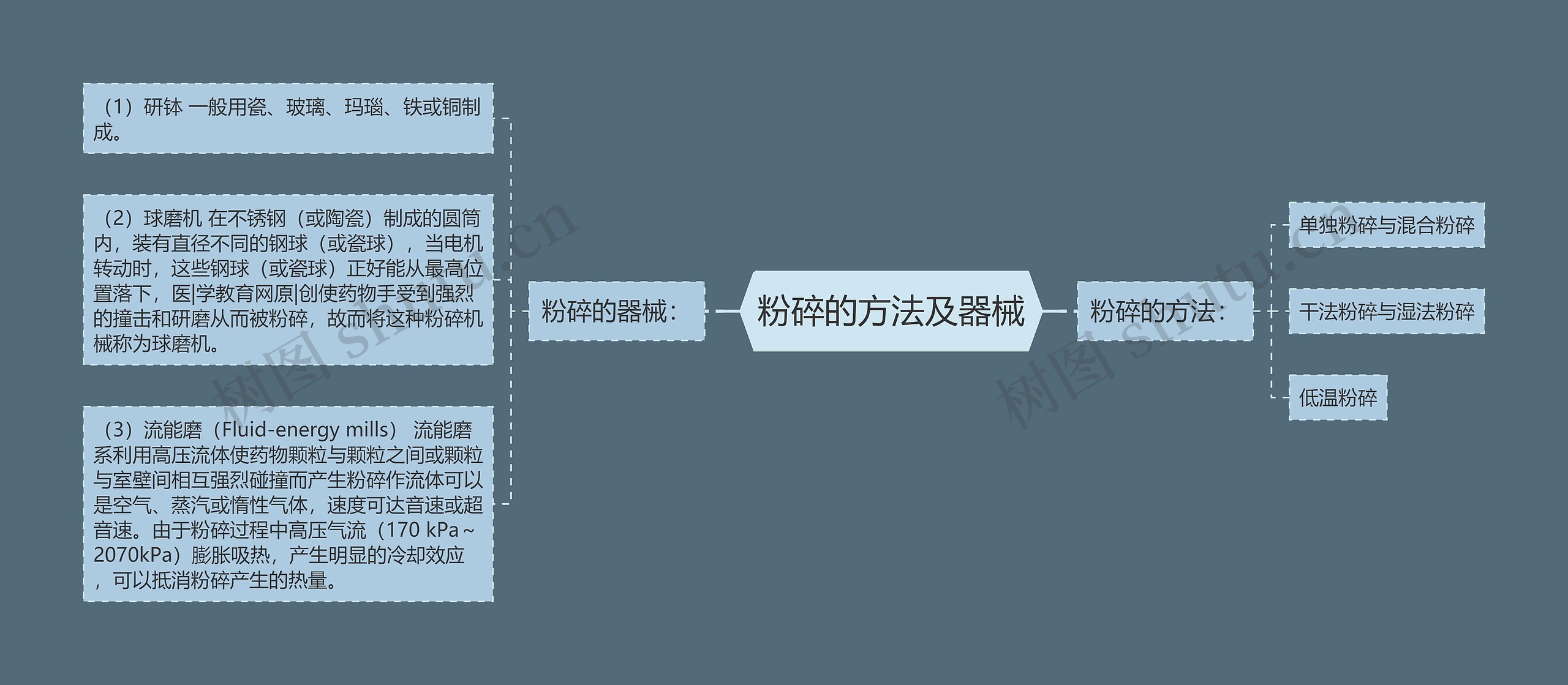 粉碎的方法及器械