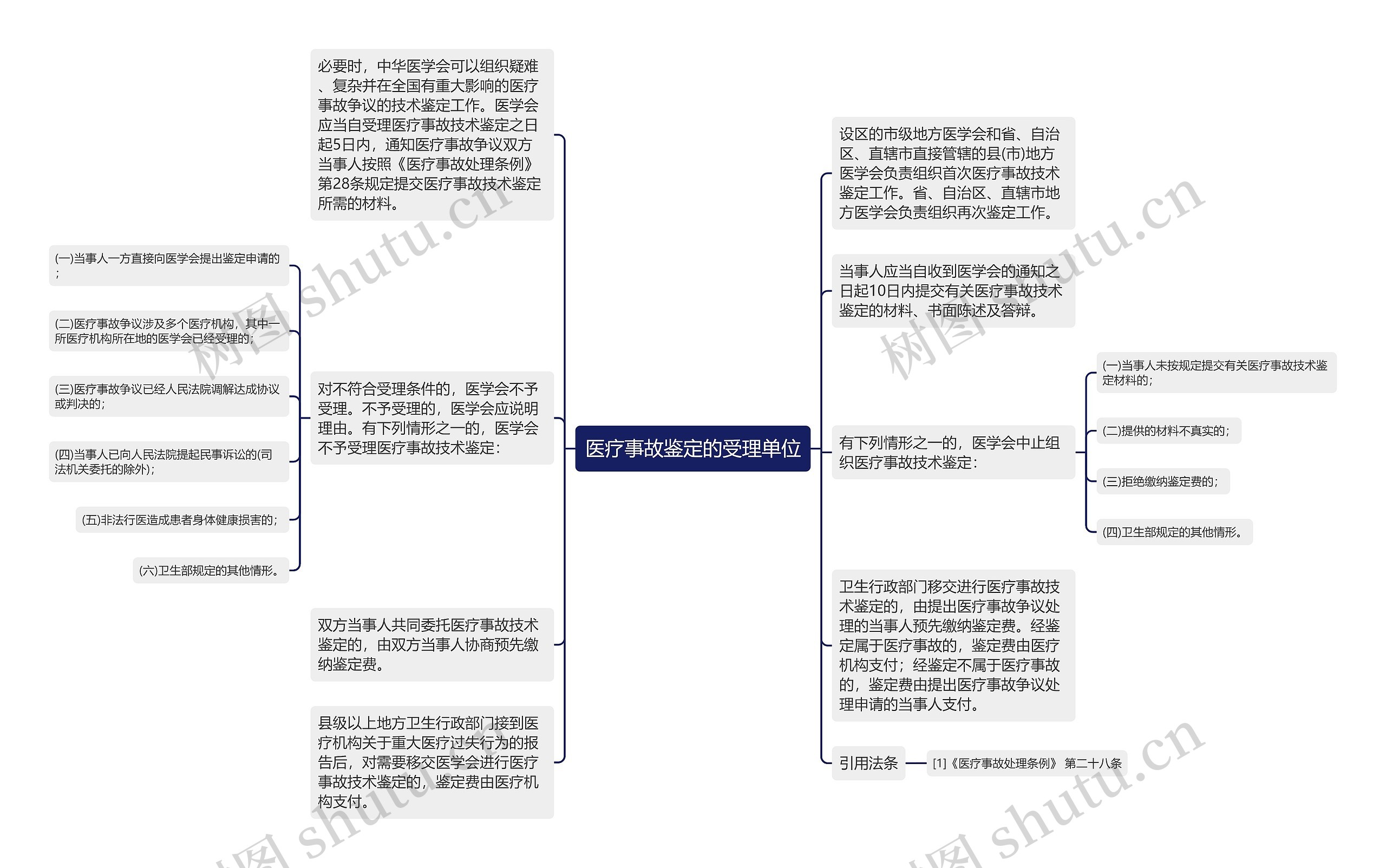 医疗事故鉴定的受理单位