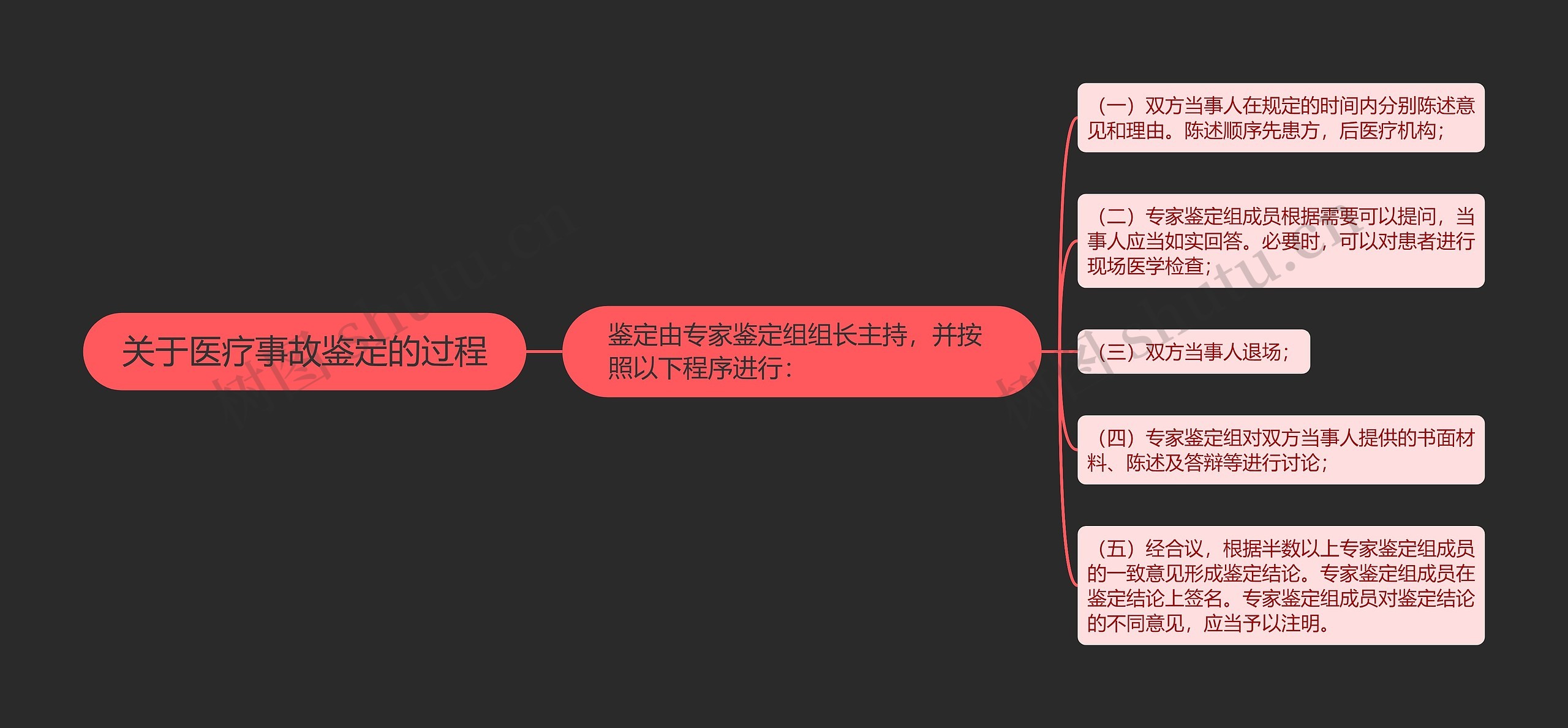 关于医疗事故鉴定的过程