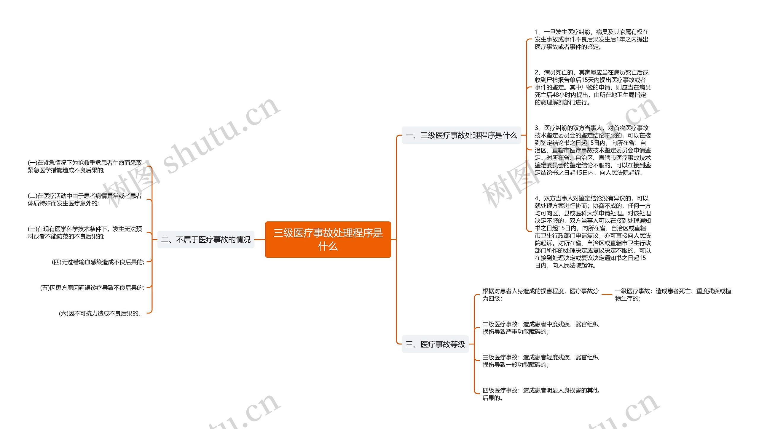 三级医疗事故处理程序是什么思维导图