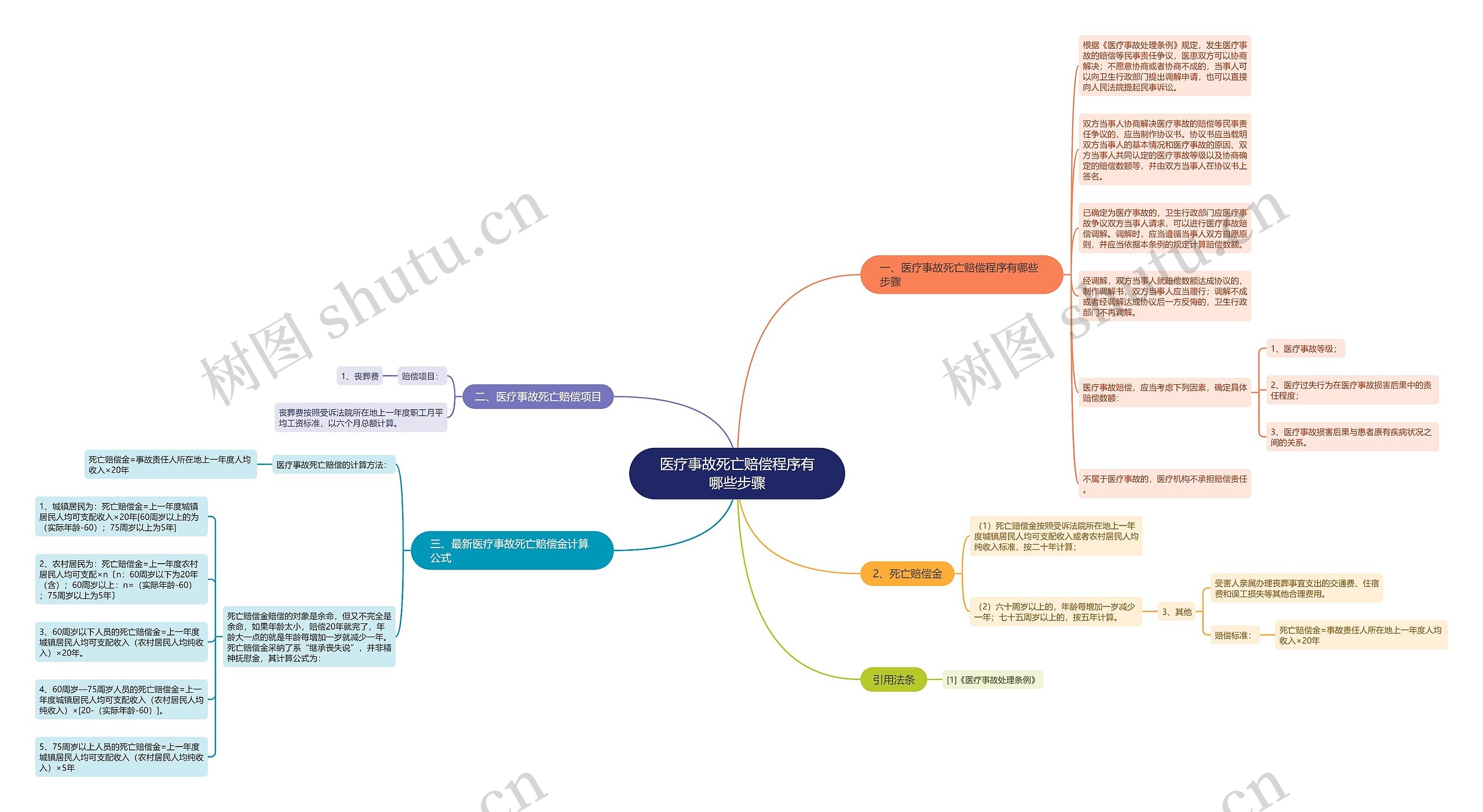 医疗事故死亡赔偿程序有哪些步骤思维导图