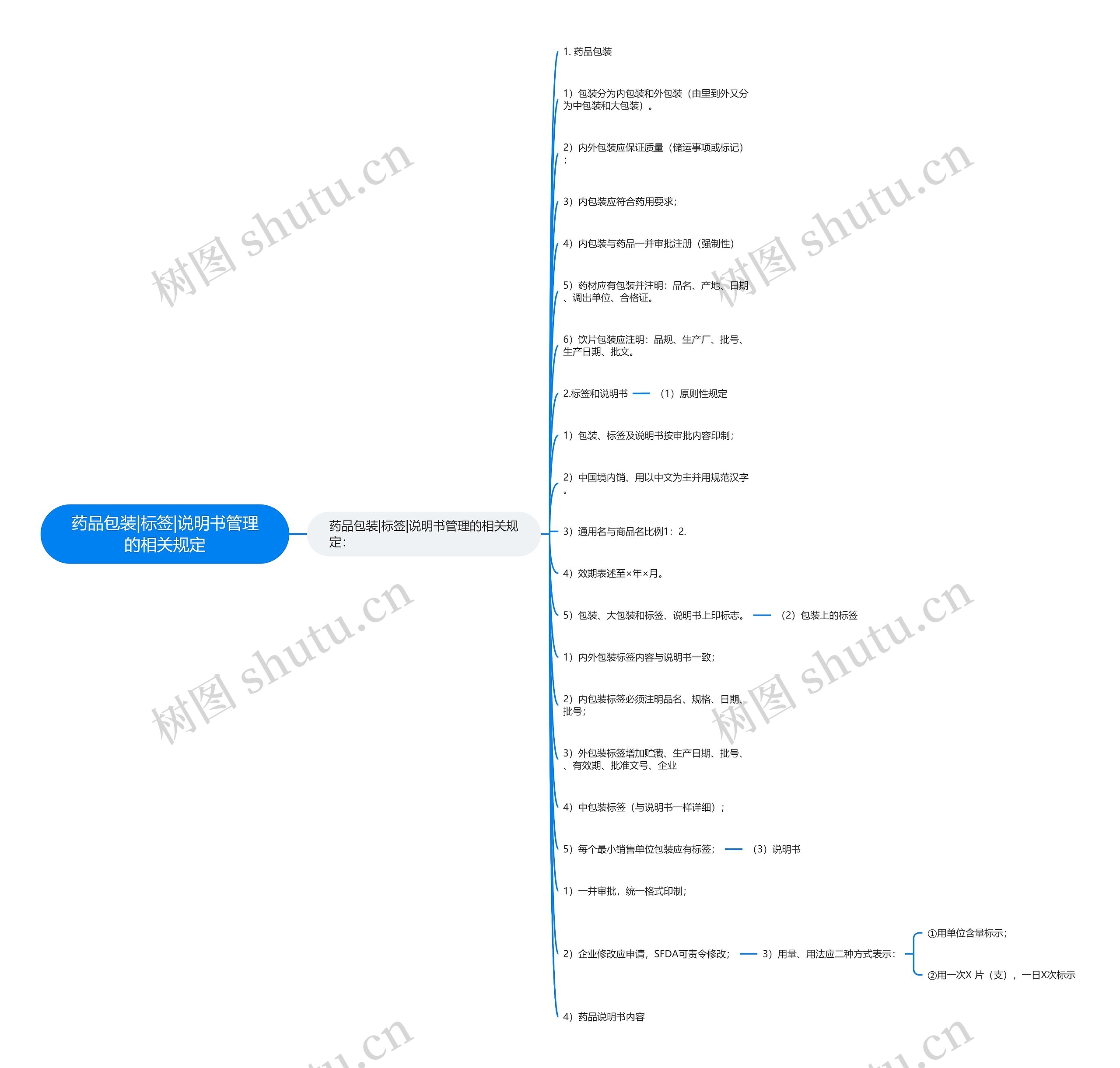 药品包装|标签|说明书管理的相关规定