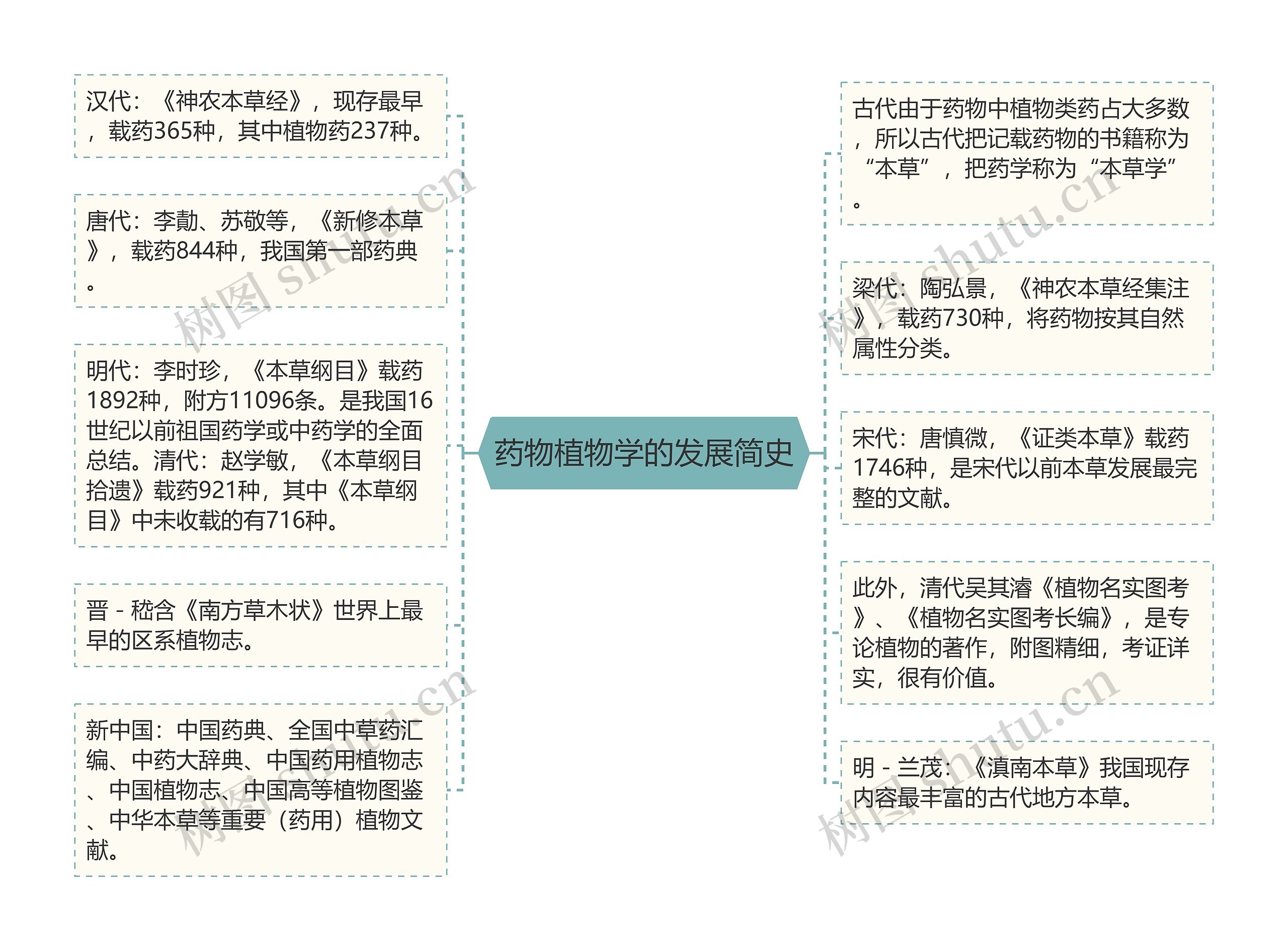 药物植物学的发展简史思维导图