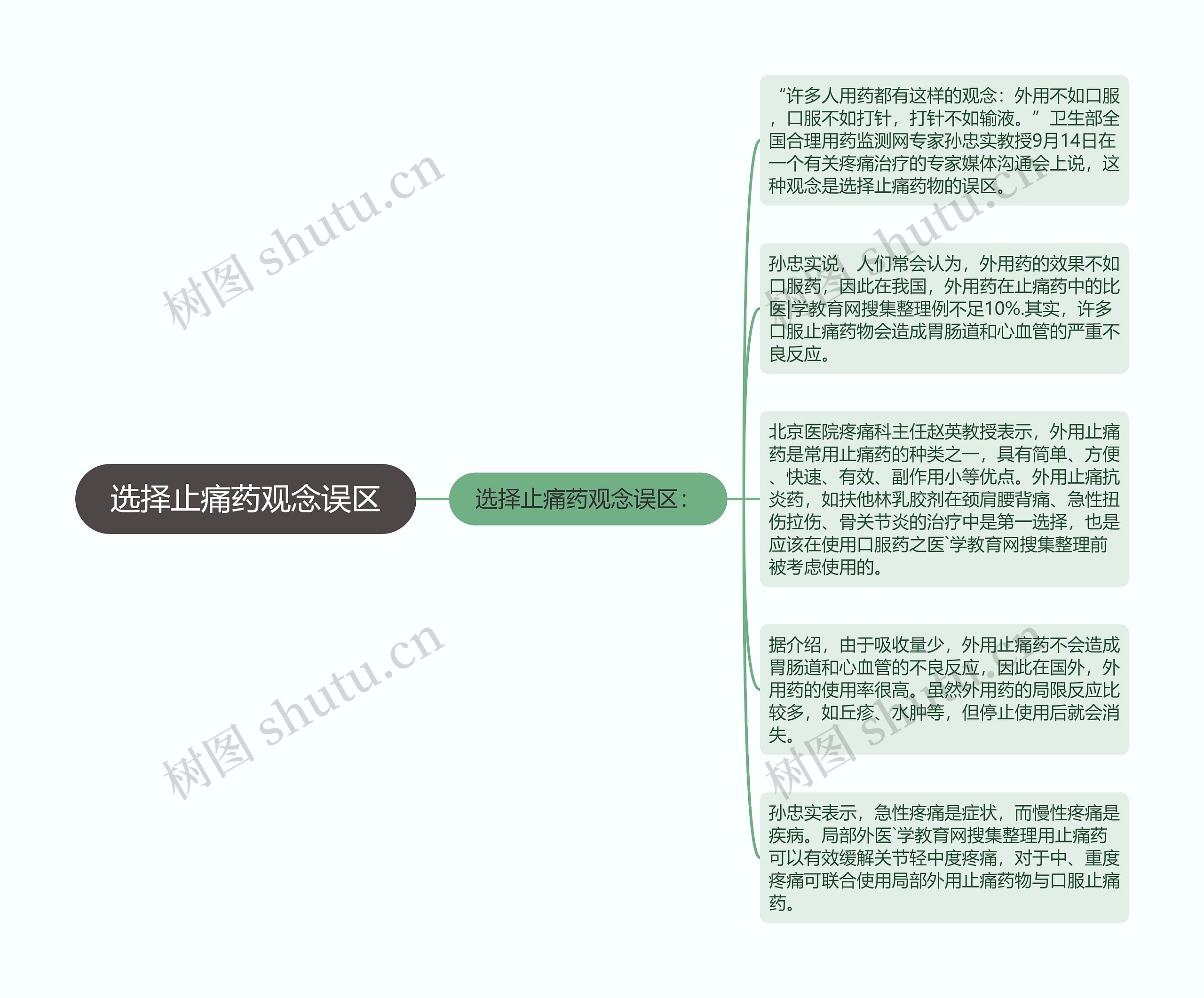 选择止痛药观念误区