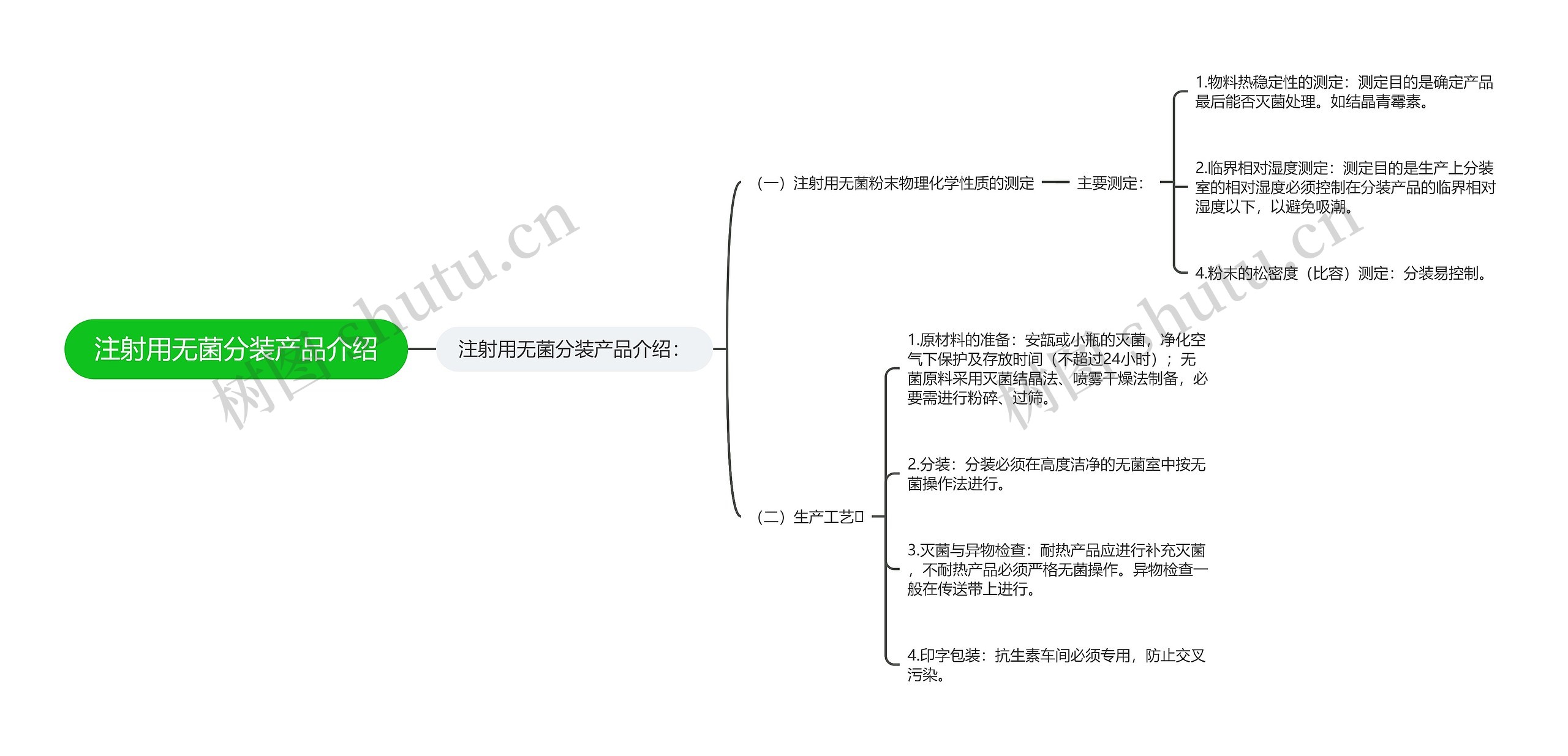 注射用无菌分装产品介绍思维导图