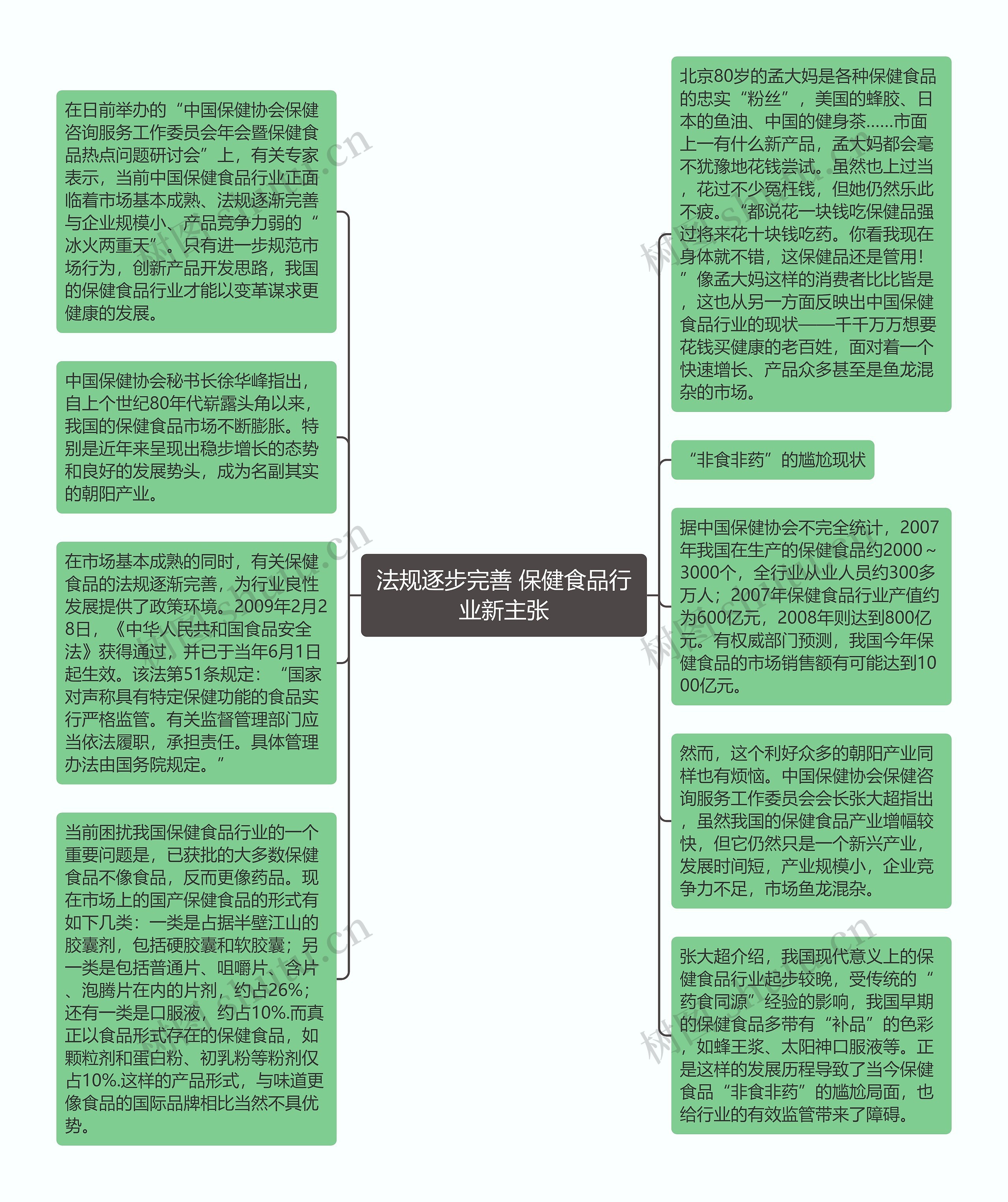 法规逐步完善 保健食品行业新主张思维导图