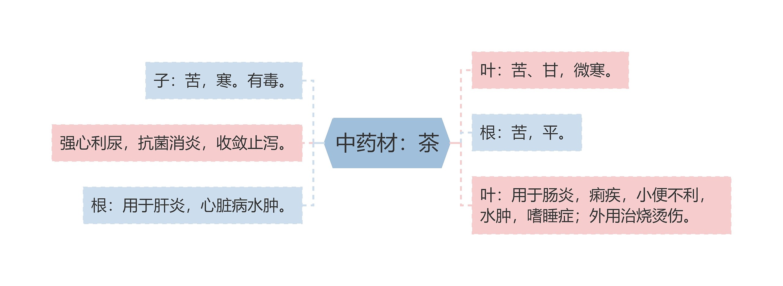 中药材：茶思维导图