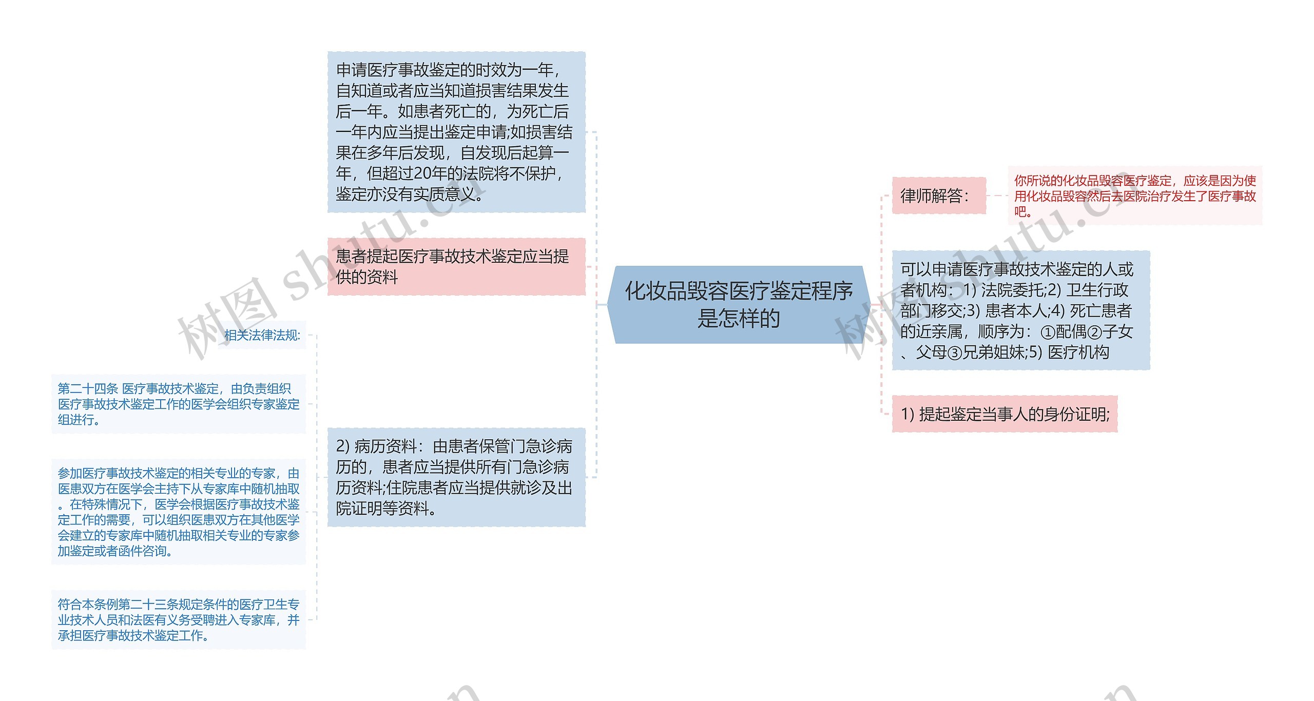 化妆品毁容医疗鉴定程序是怎样的