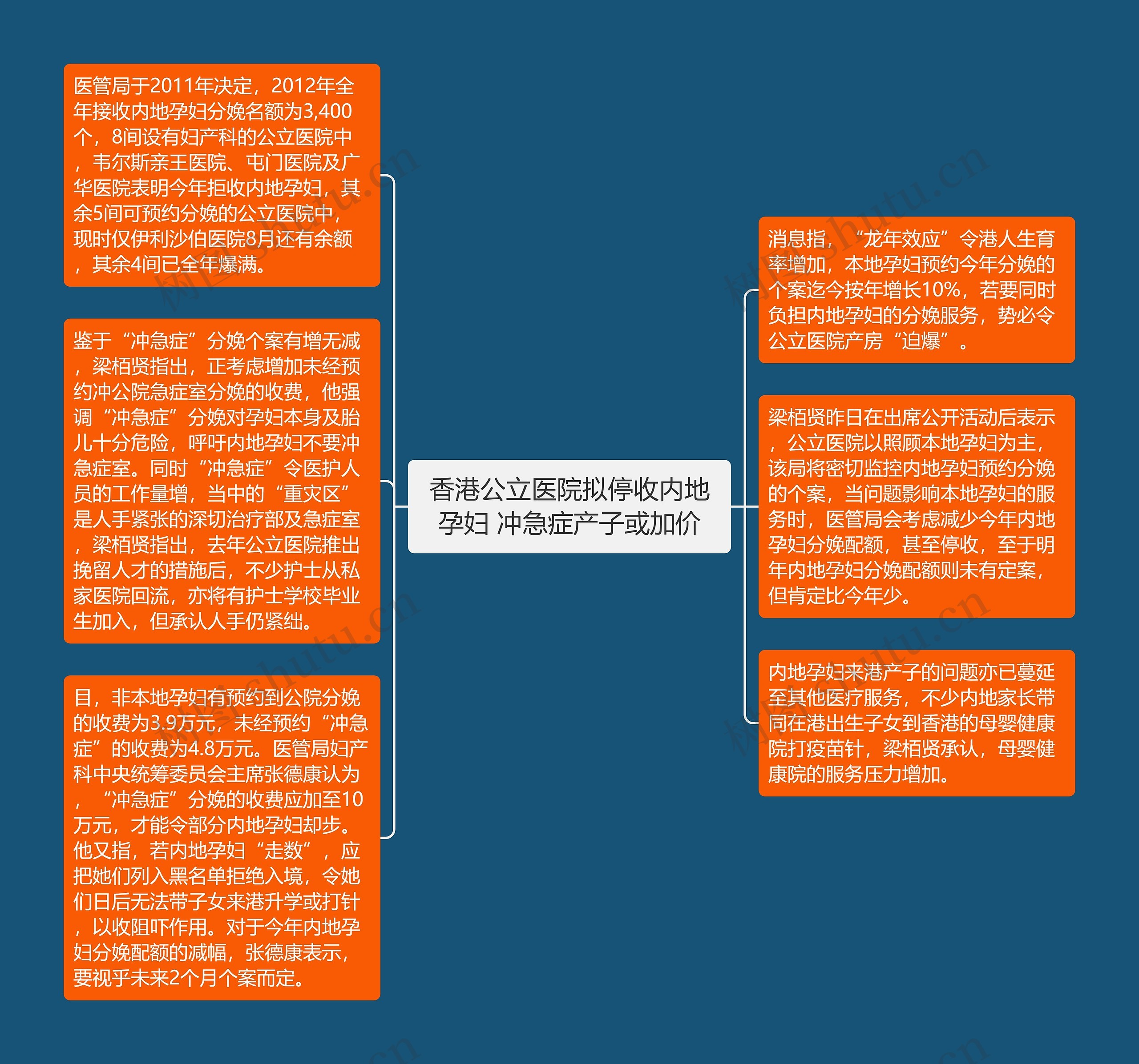 香港公立医院拟停收内地孕妇 冲急症产子或加价思维导图