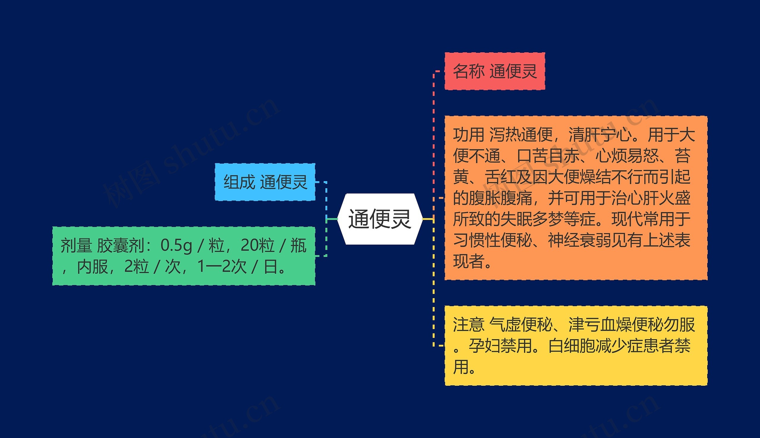 通便灵思维导图