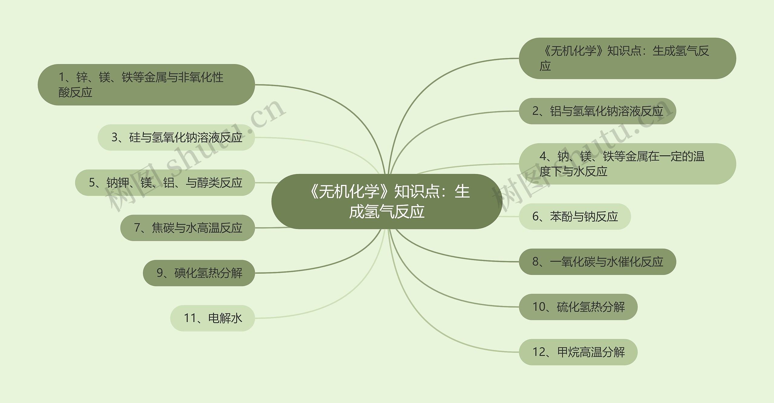 《无机化学》知识点：生成氢气反应