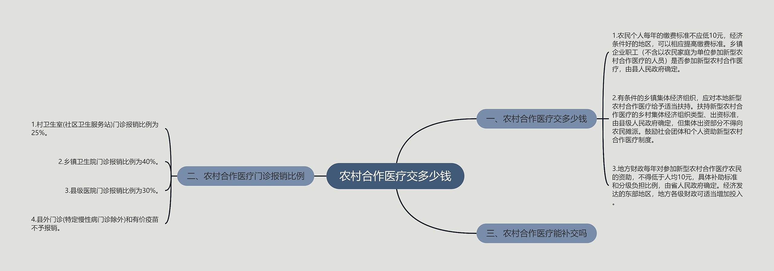 农村合作医疗交多少钱