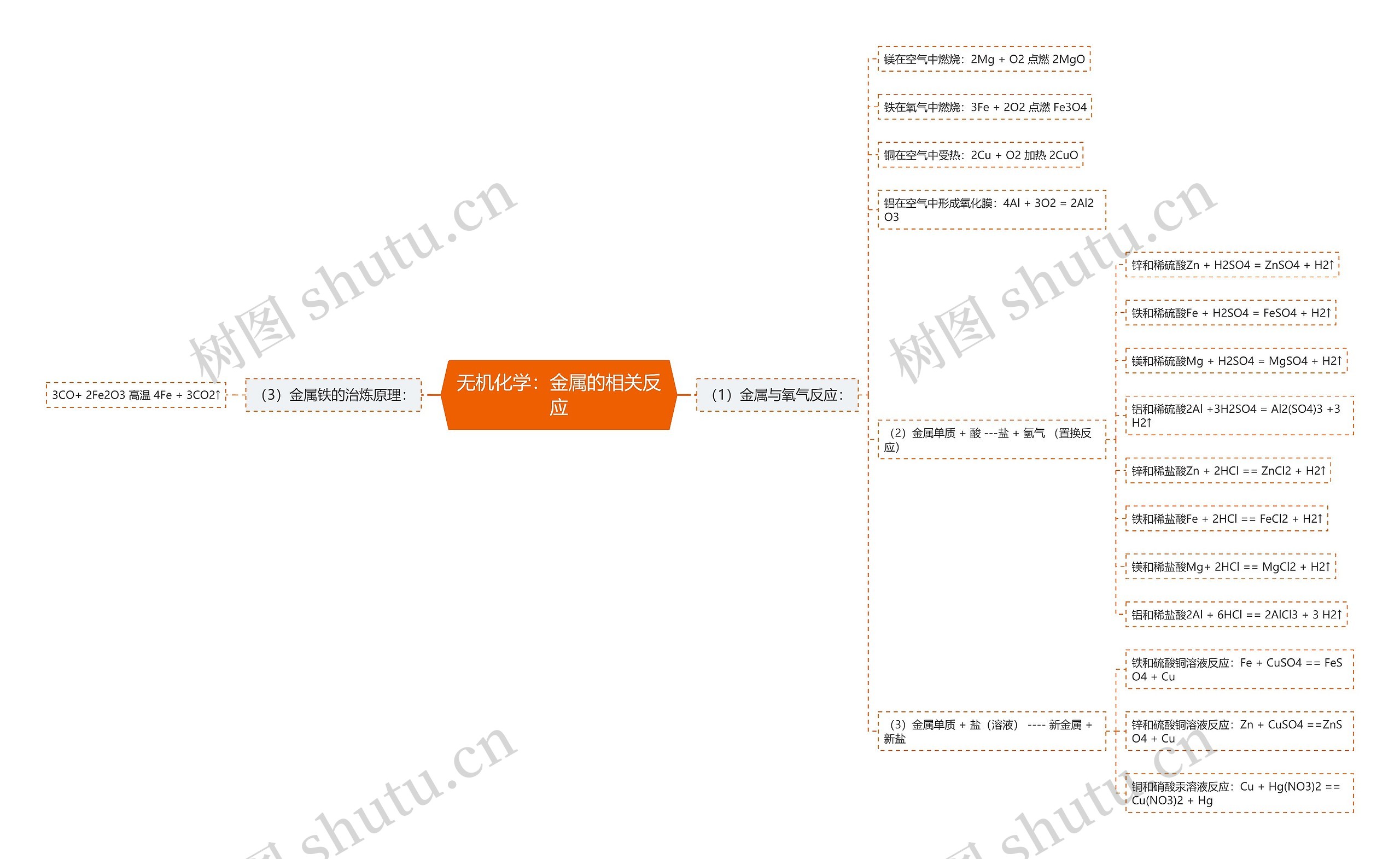 无机化学：金属的相关反应思维导图
