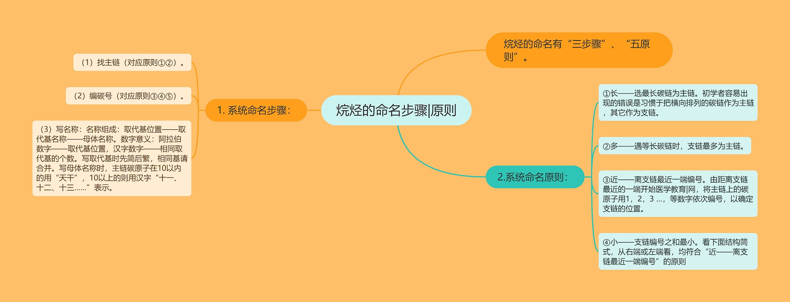 烷烃的命名步骤|原则 烷烃的命名步骤|原则