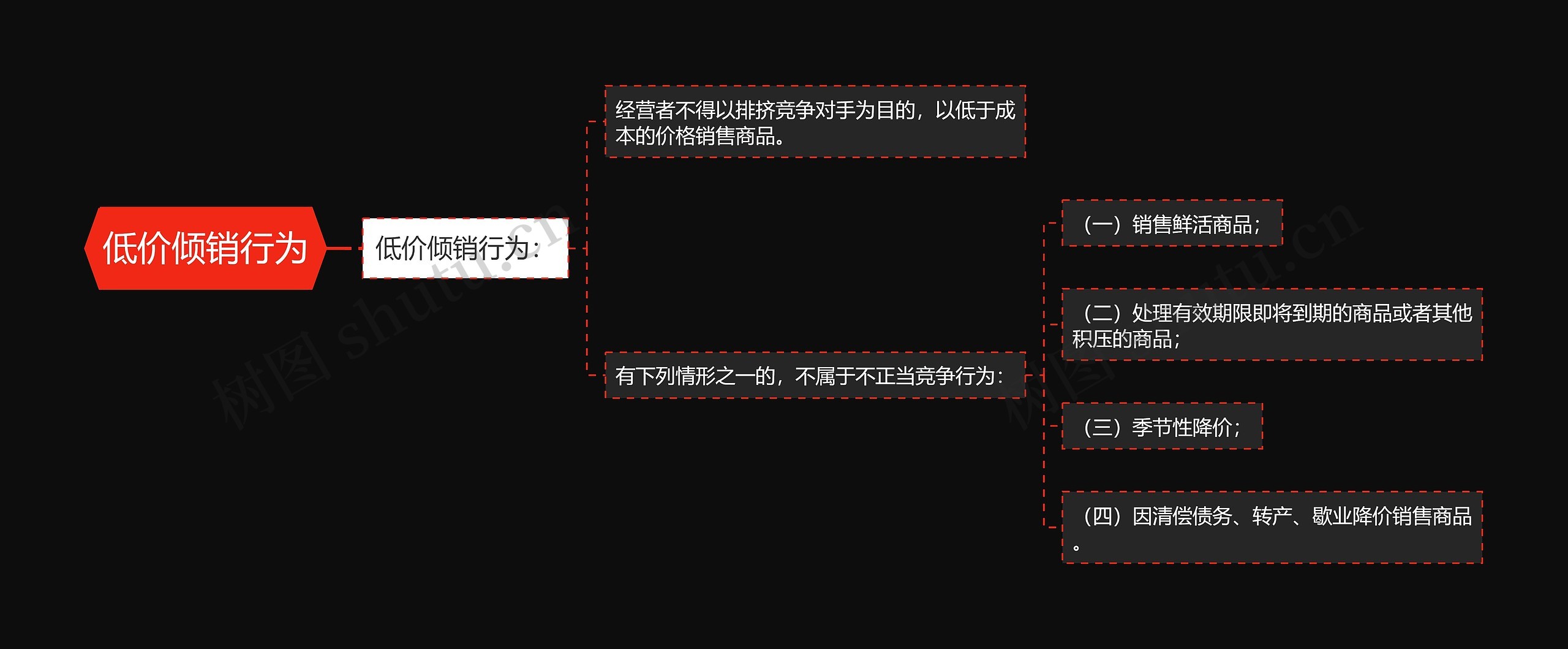 低价倾销行为思维导图