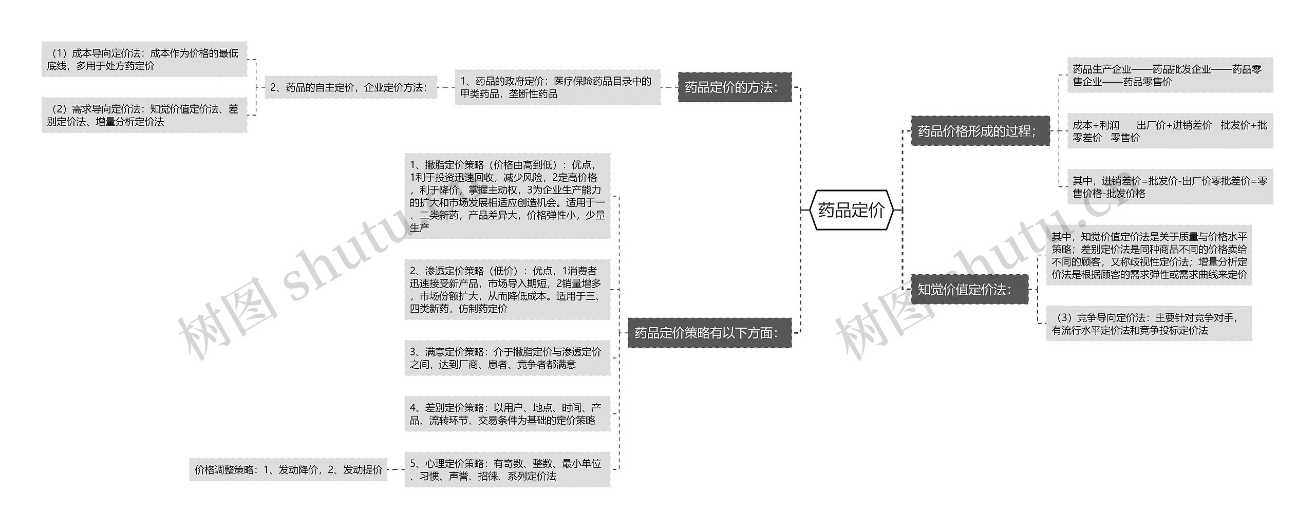 药品定价 药品定价