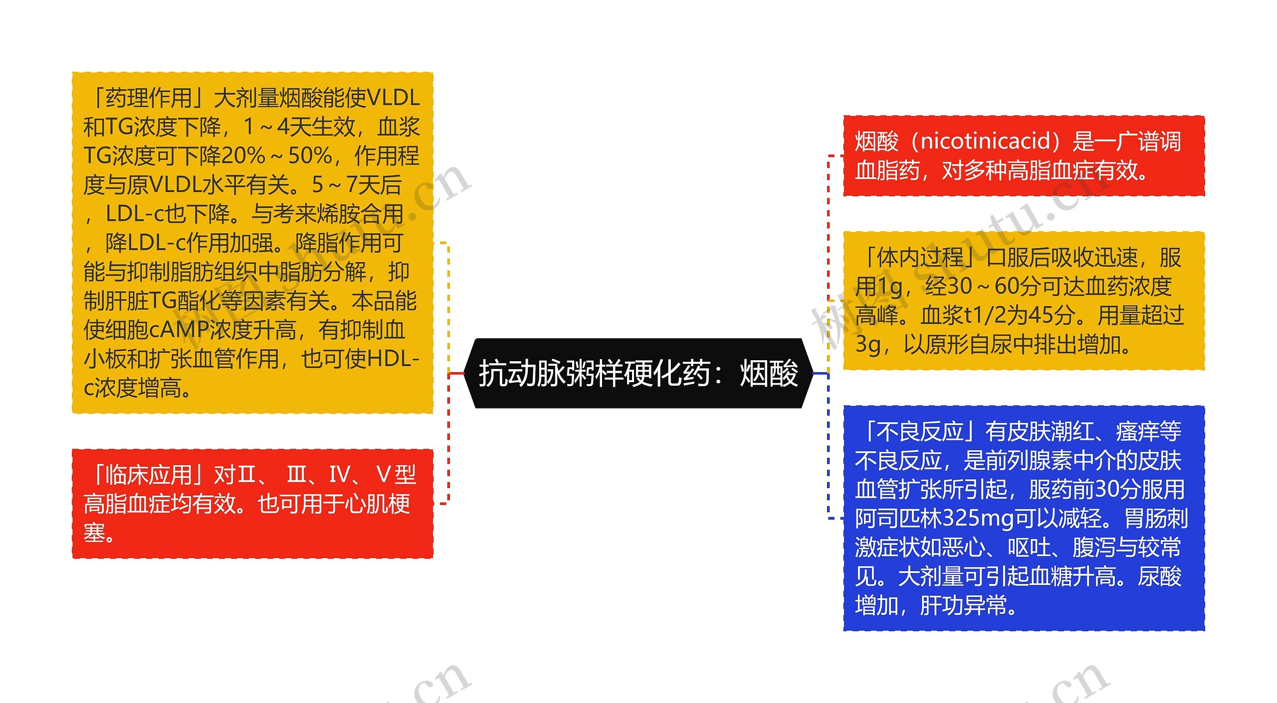 抗动脉粥样硬化药：烟酸思维导图