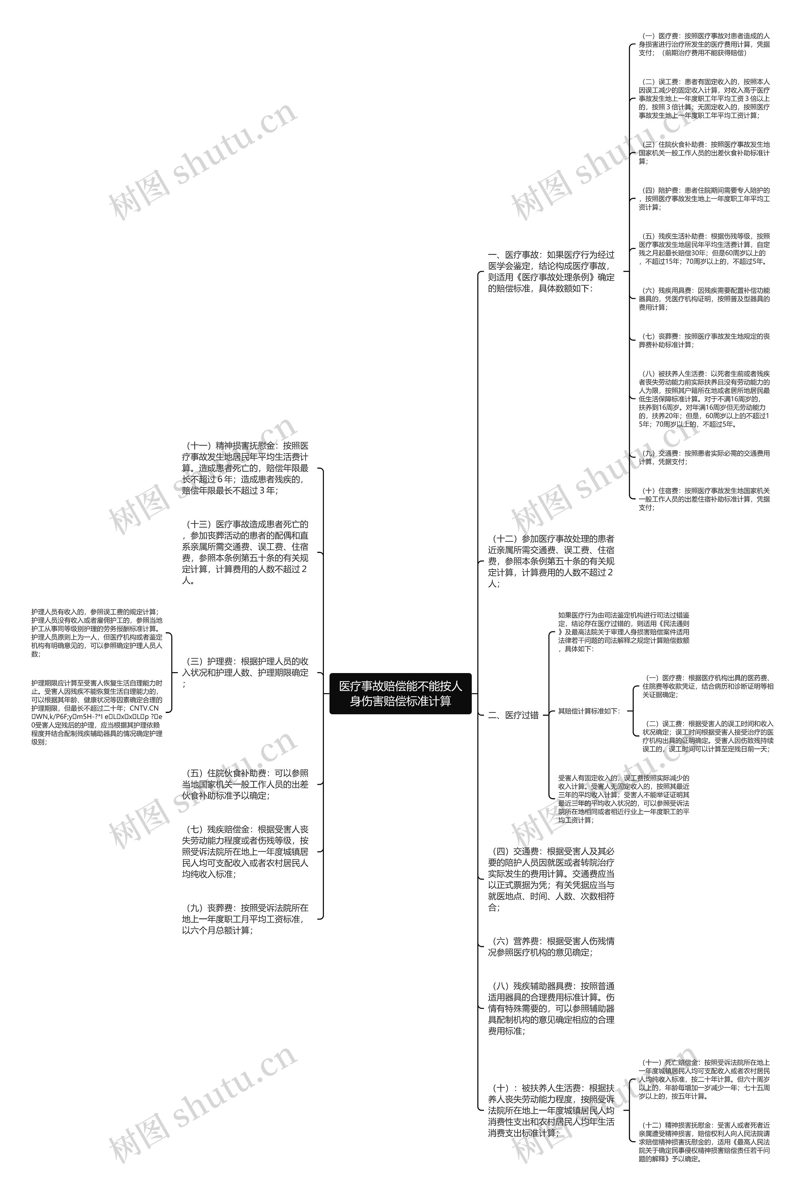 医疗事故赔偿能不能按人身伤害赔偿标准计算思维导图