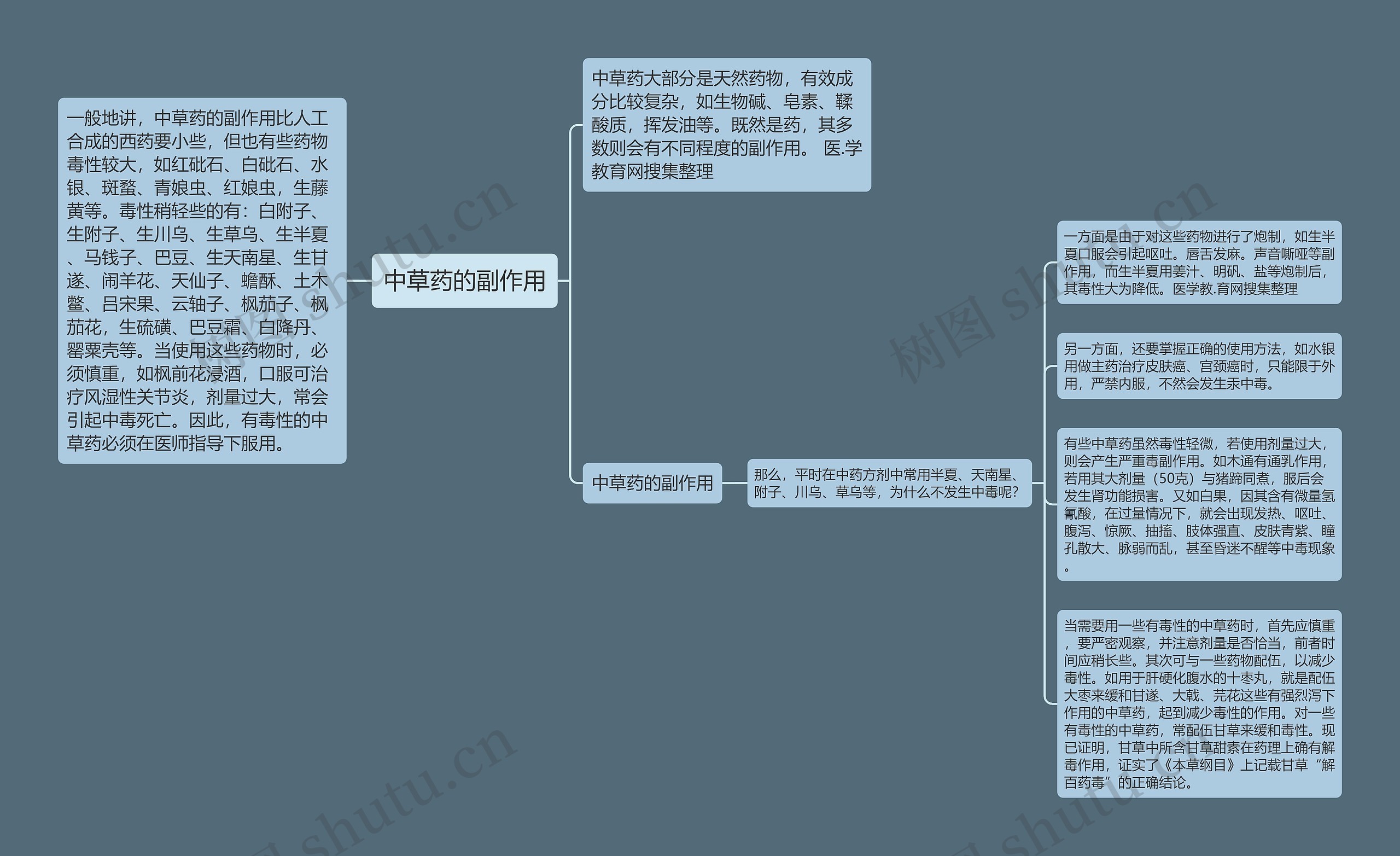 中草药的副作用思维导图