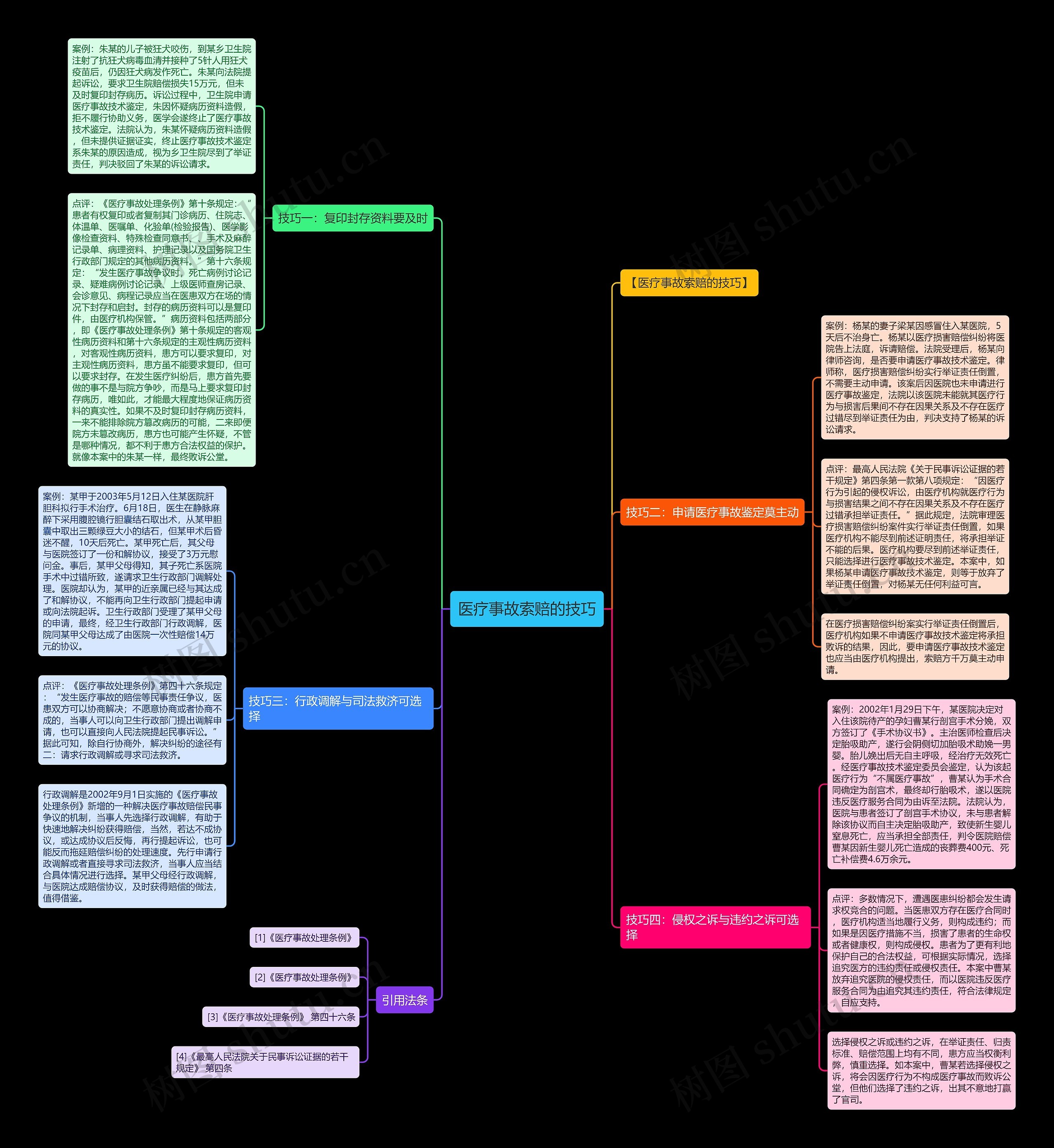 医疗事故索赔的技巧思维导图