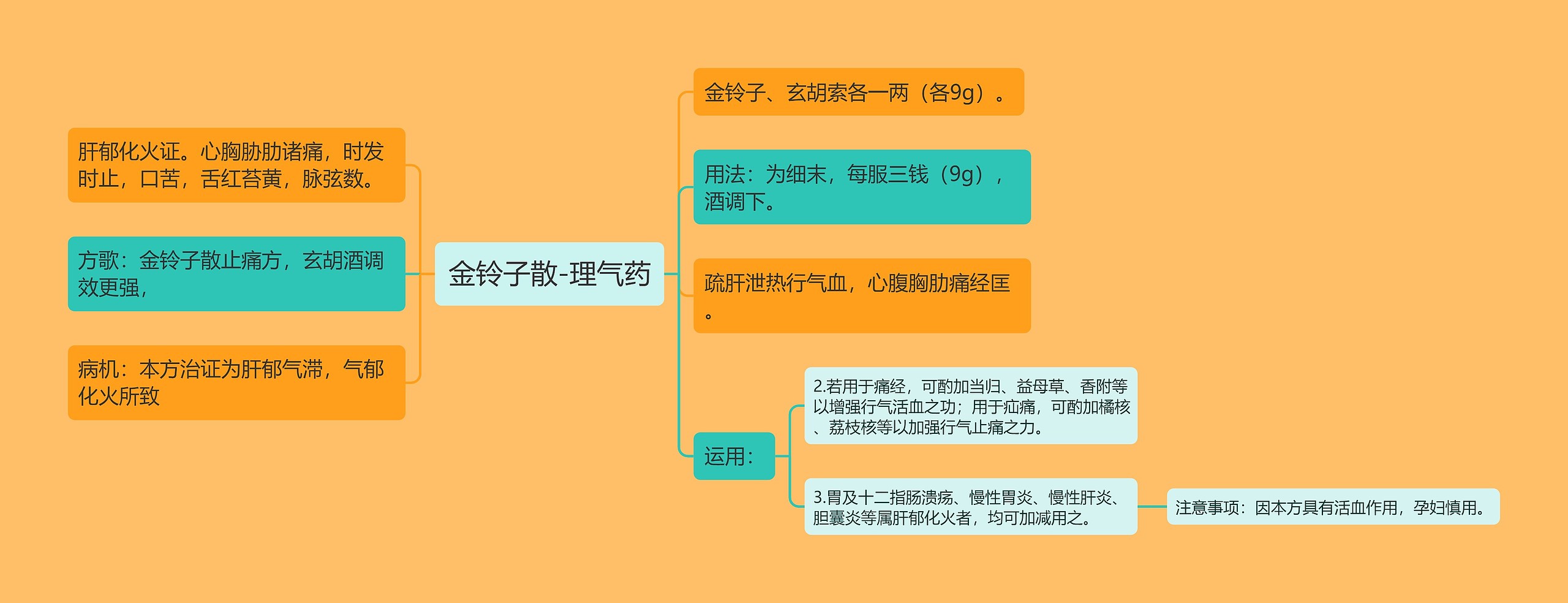 金铃子散-理气药思维导图