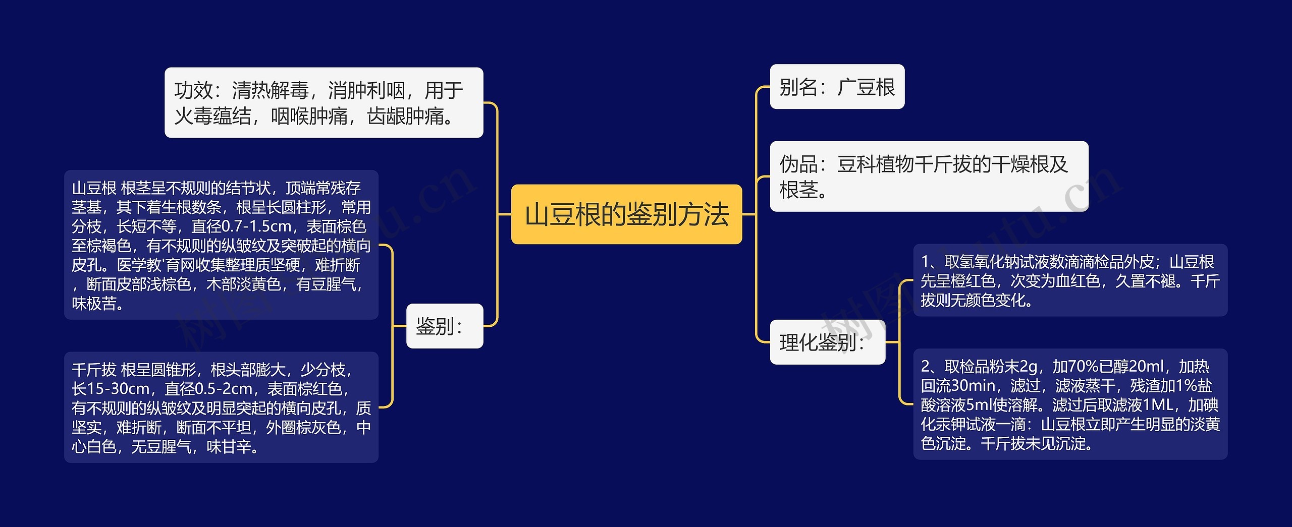 山豆根的鉴别方法思维导图