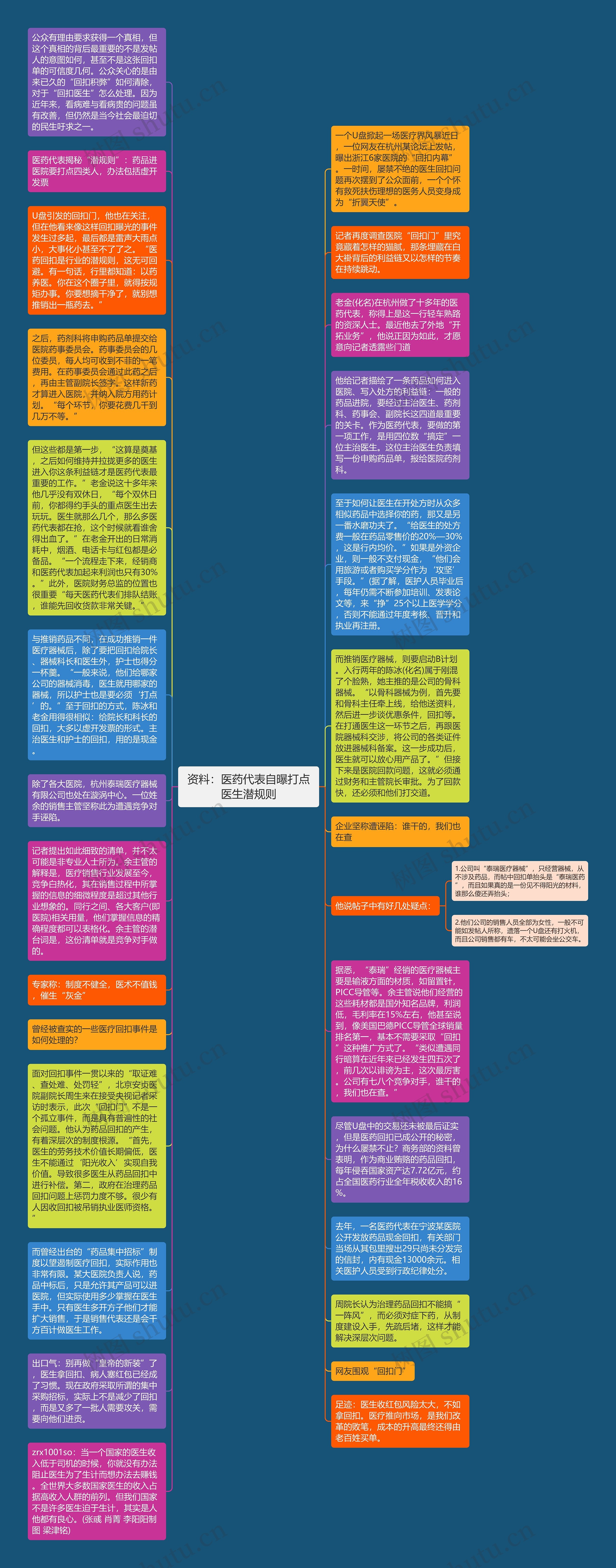 资料：医药代表自曝打点医生潜规则思维导图