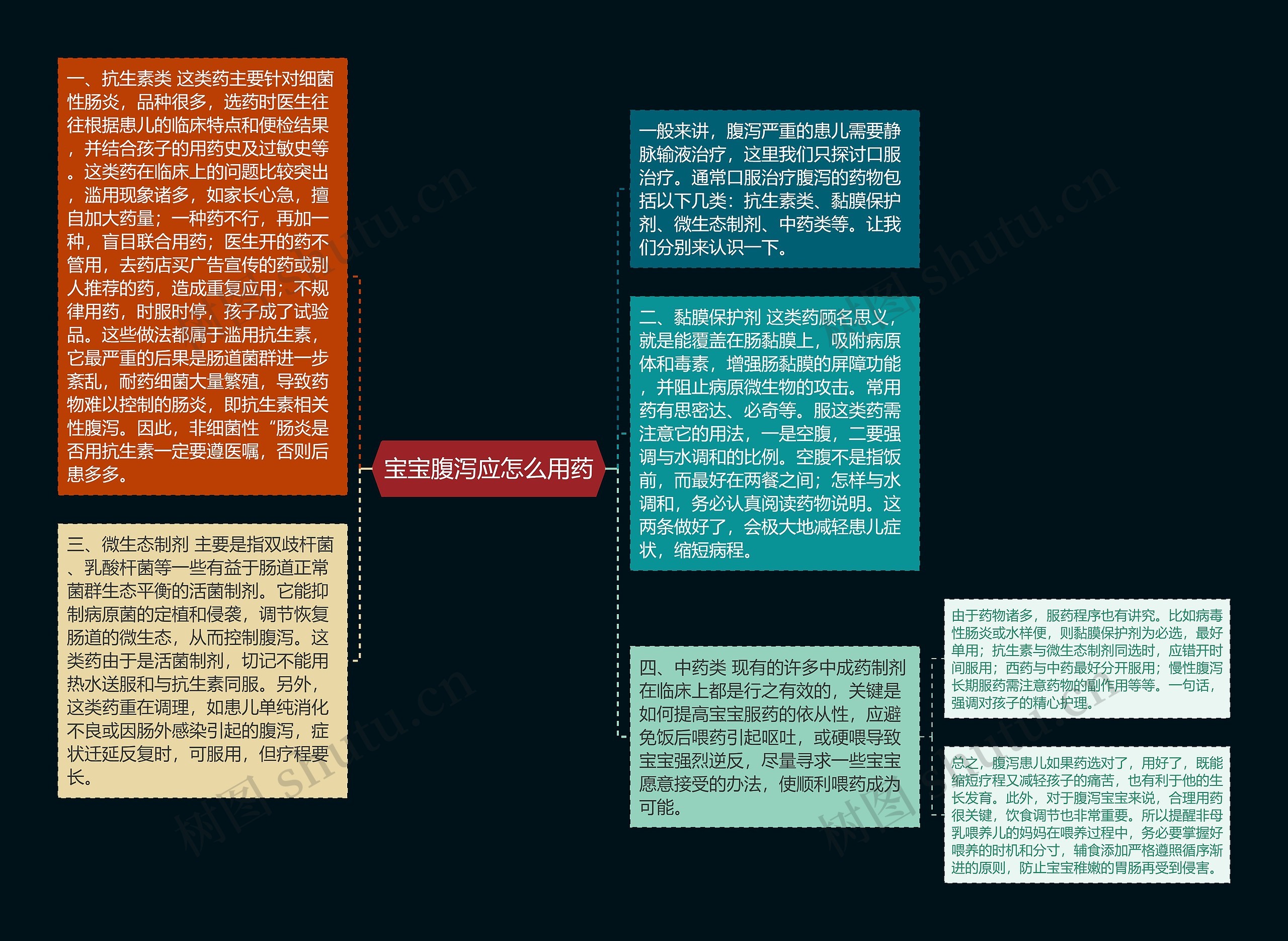 宝宝腹泻应怎么用药思维导图