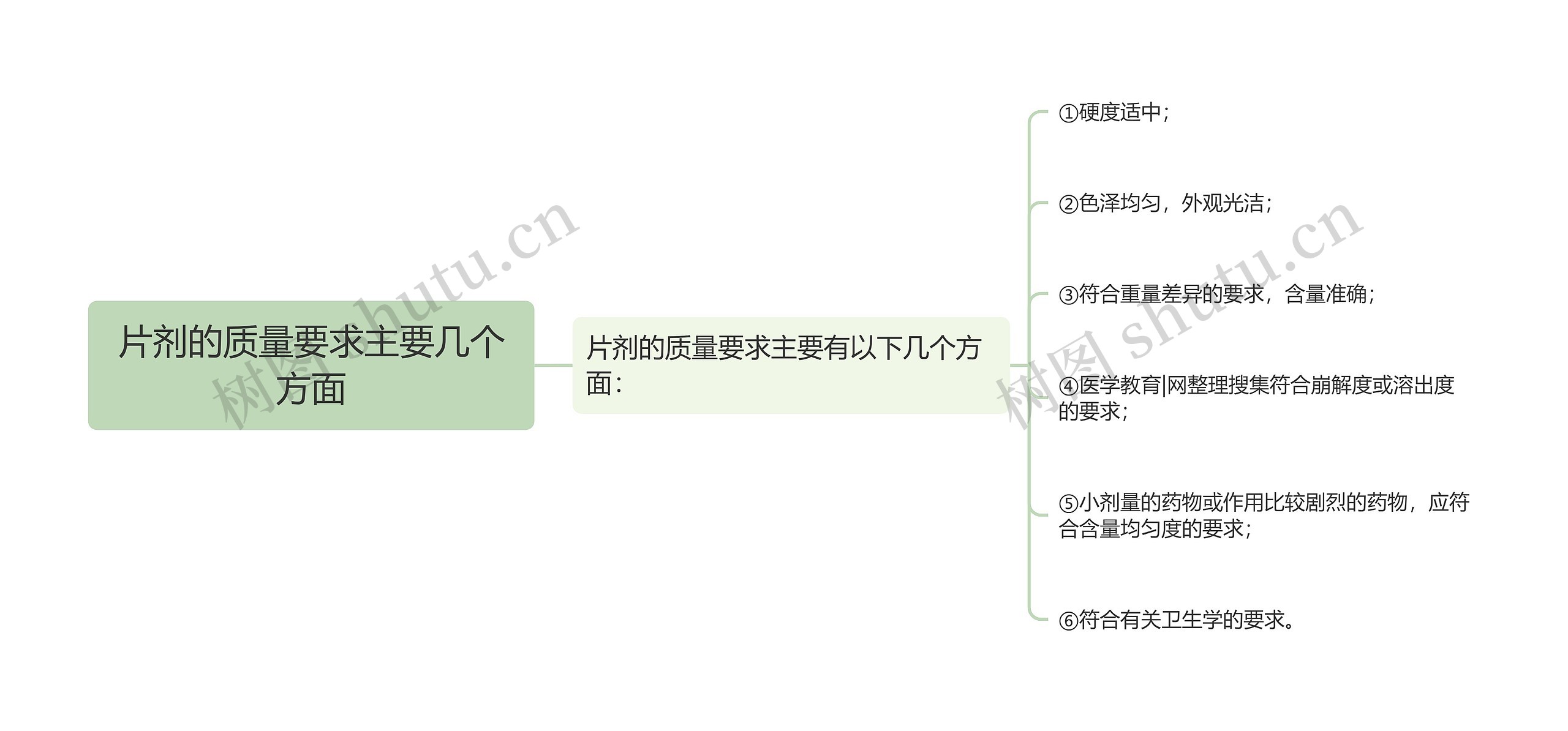 片剂的质量要求主要几个方面思维导图