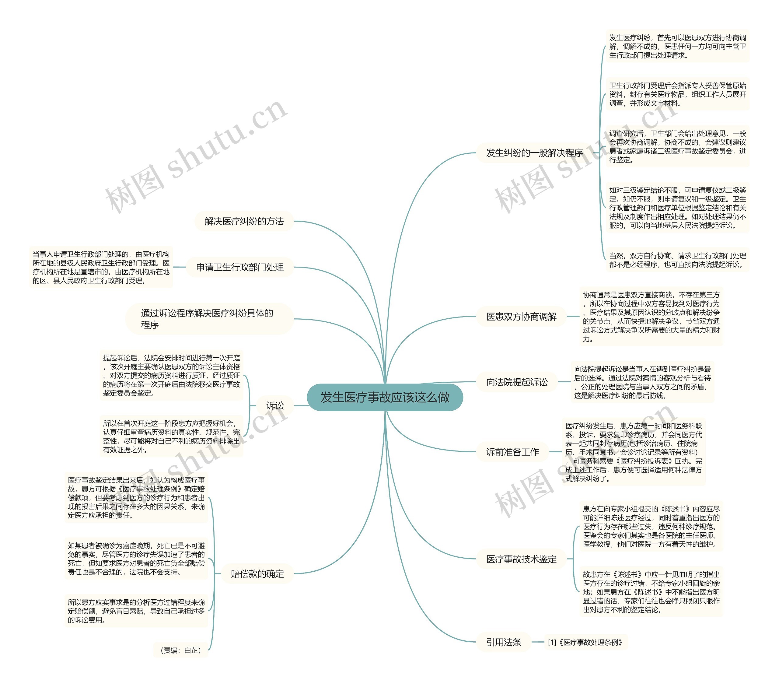 发生医疗事故应该这么做思维导图
