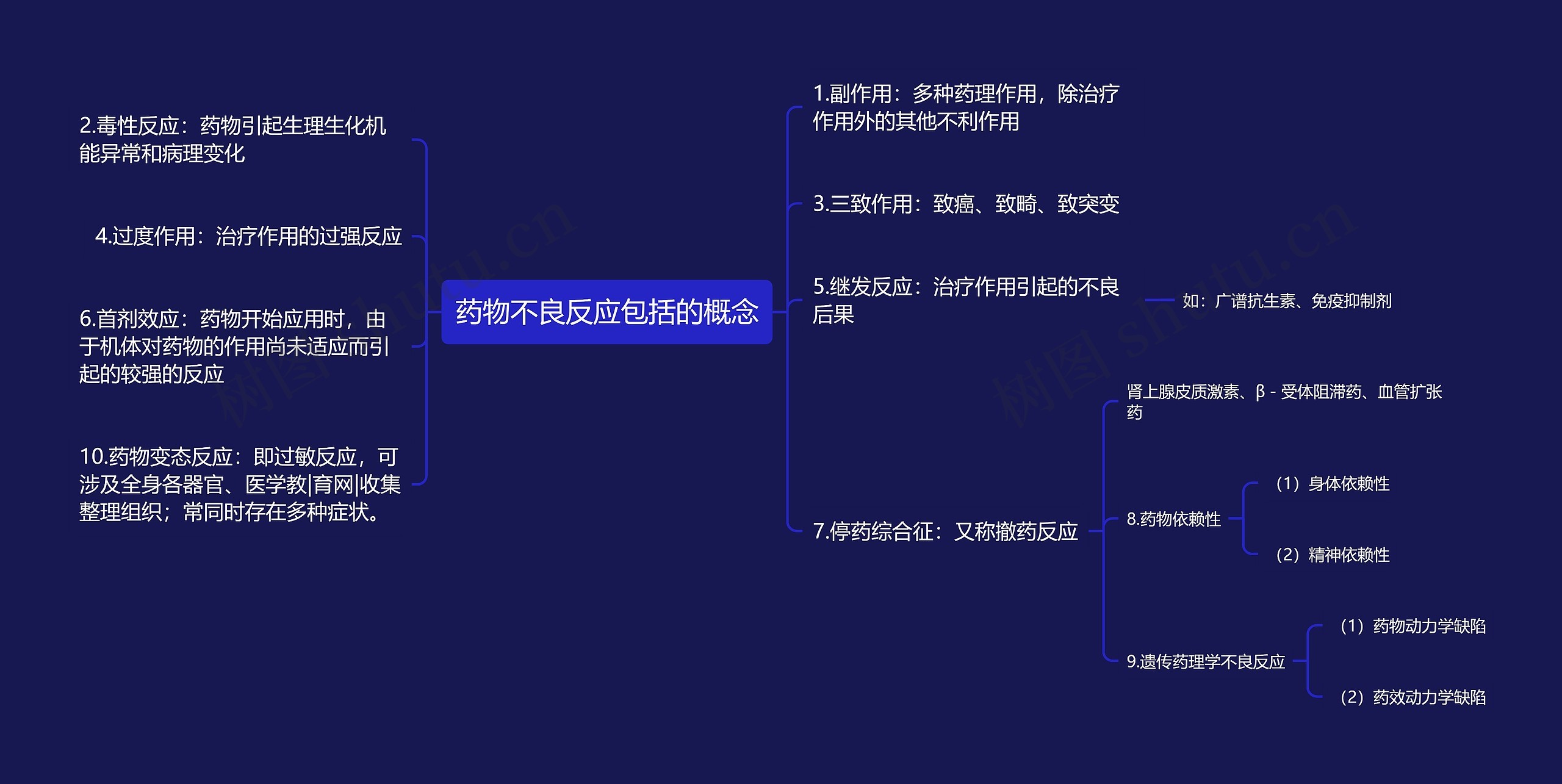 药物不良反应包括的概念思维导图