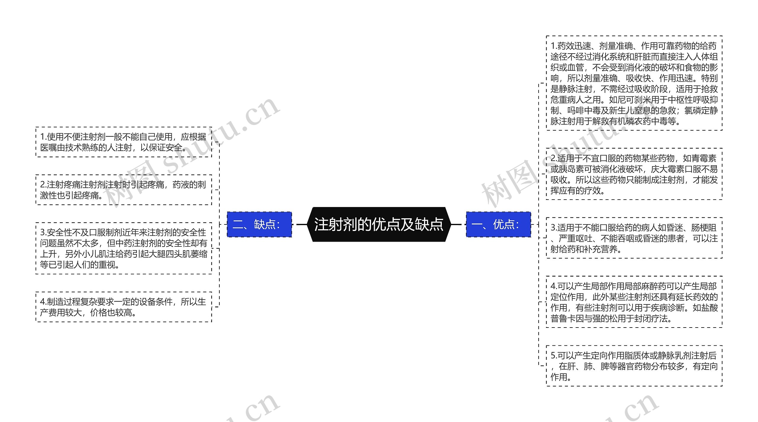 注射剂的优点及缺点思维导图