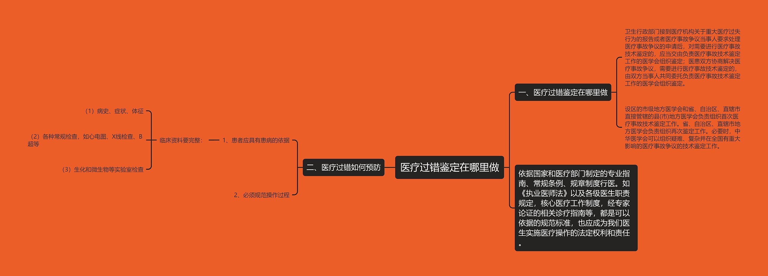 医疗过错鉴定在哪里做思维导图