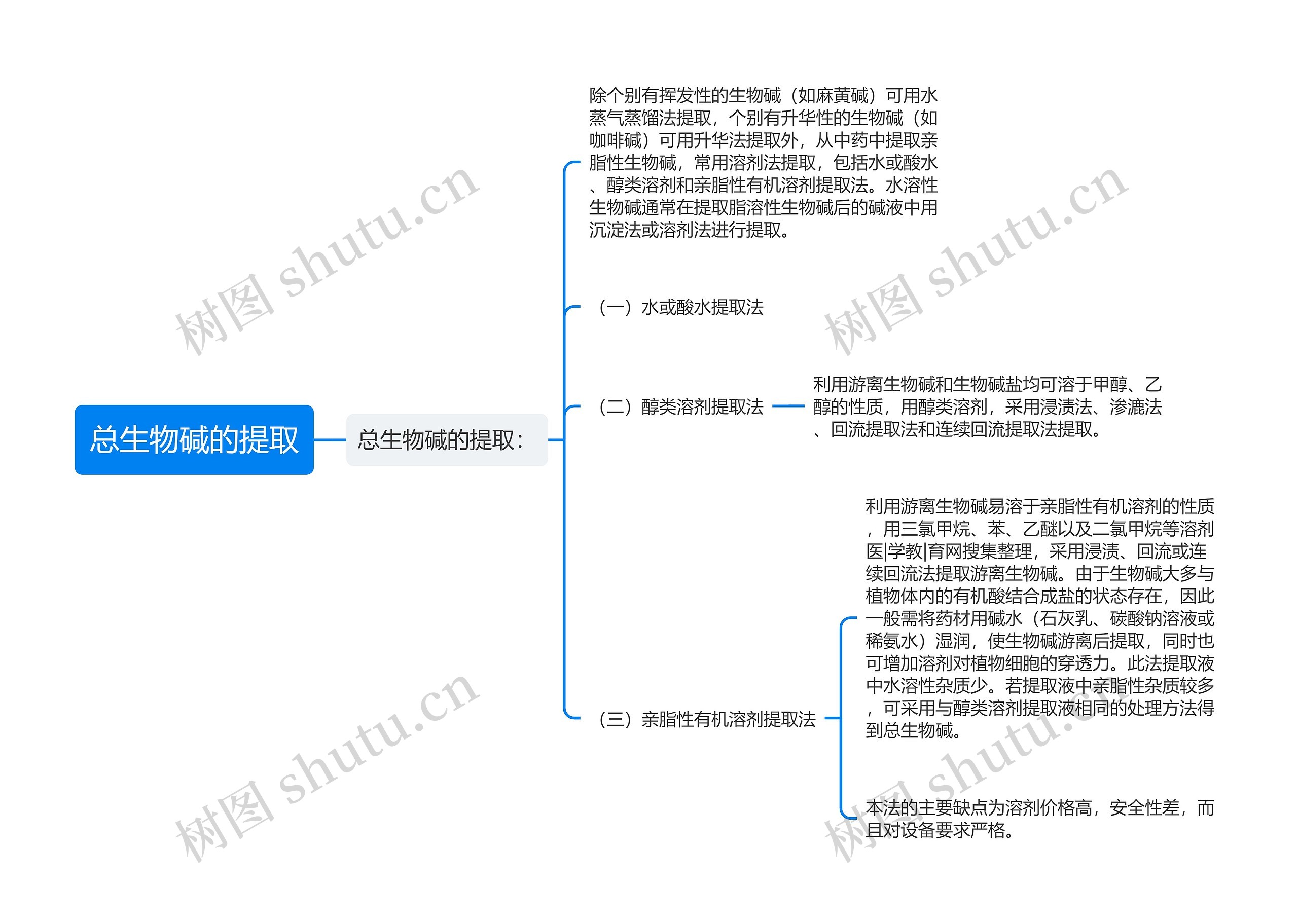 总生物碱的提取思维导图