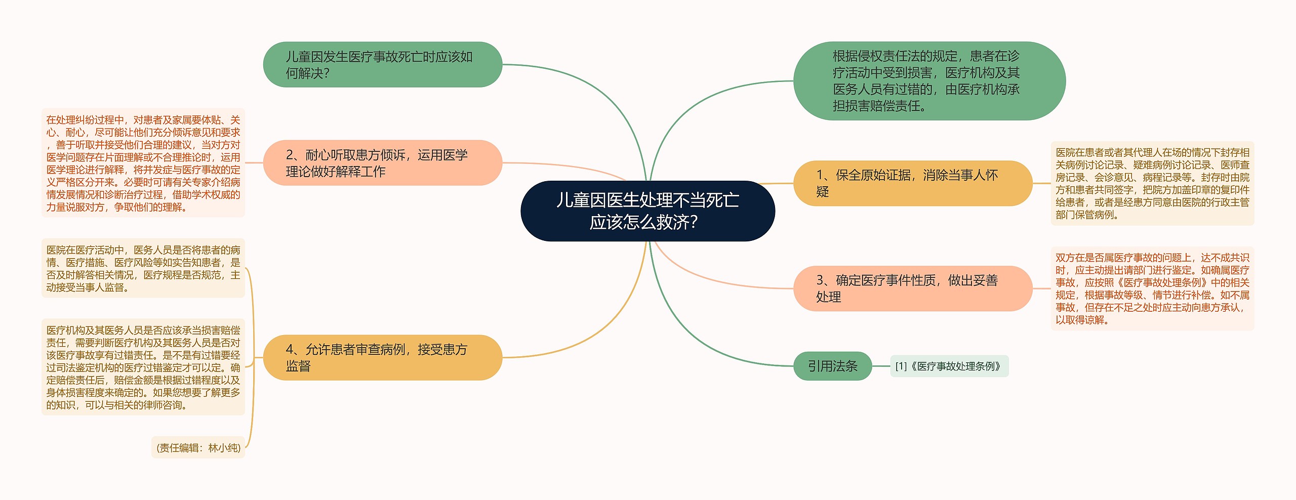 儿童因医生处理不当死亡应该怎么救济？