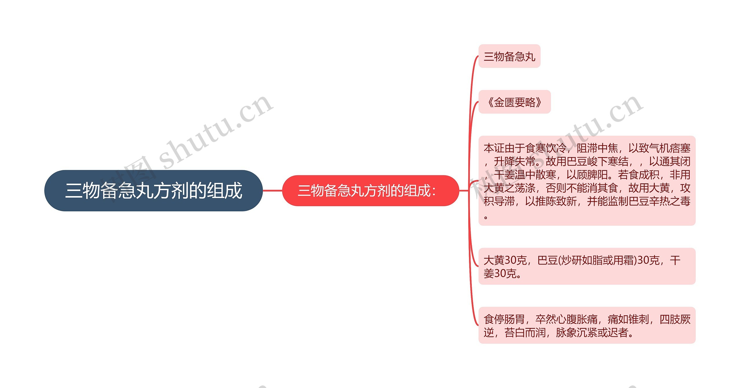 三物备急丸方剂的组成