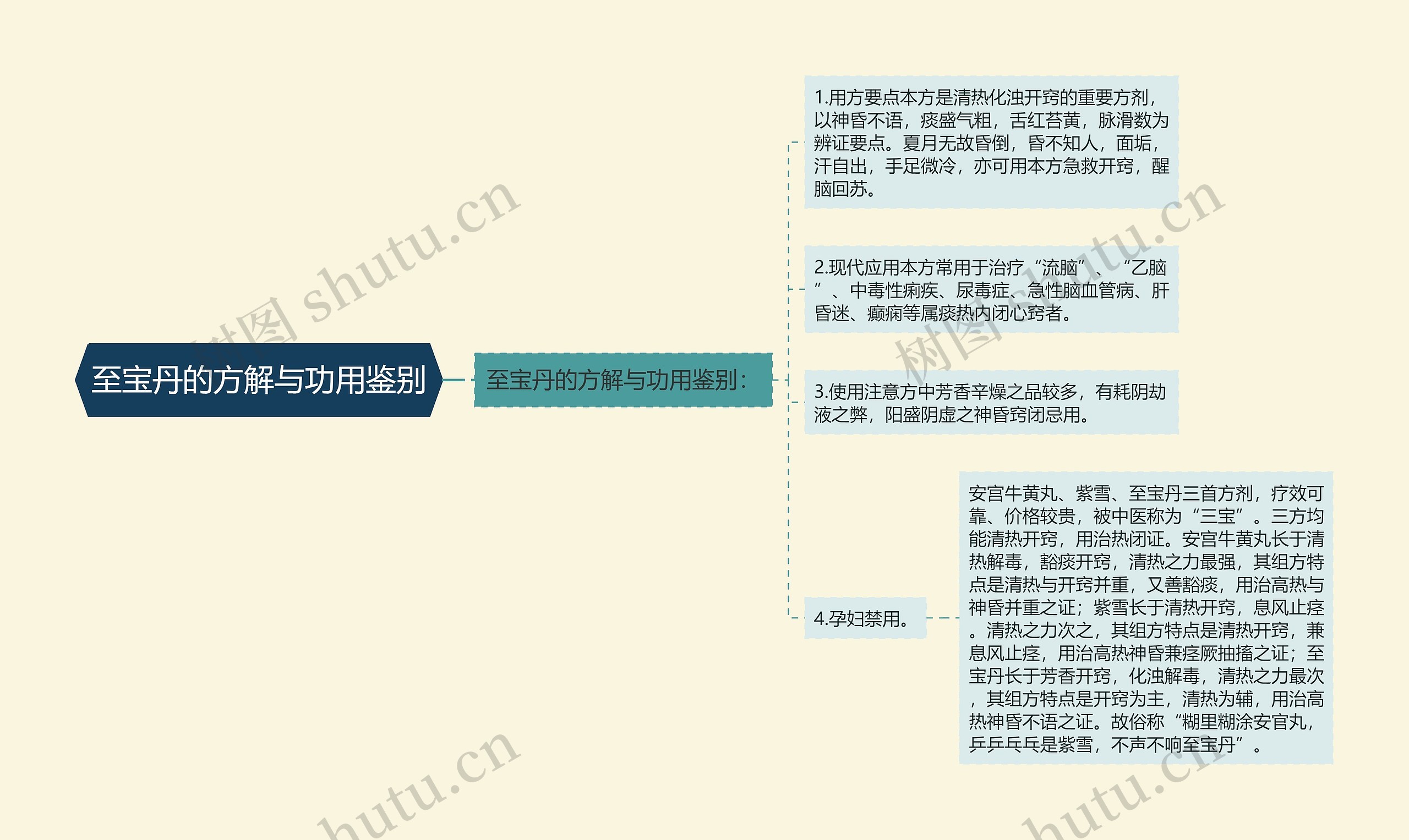 至宝丹的方解与功用鉴别