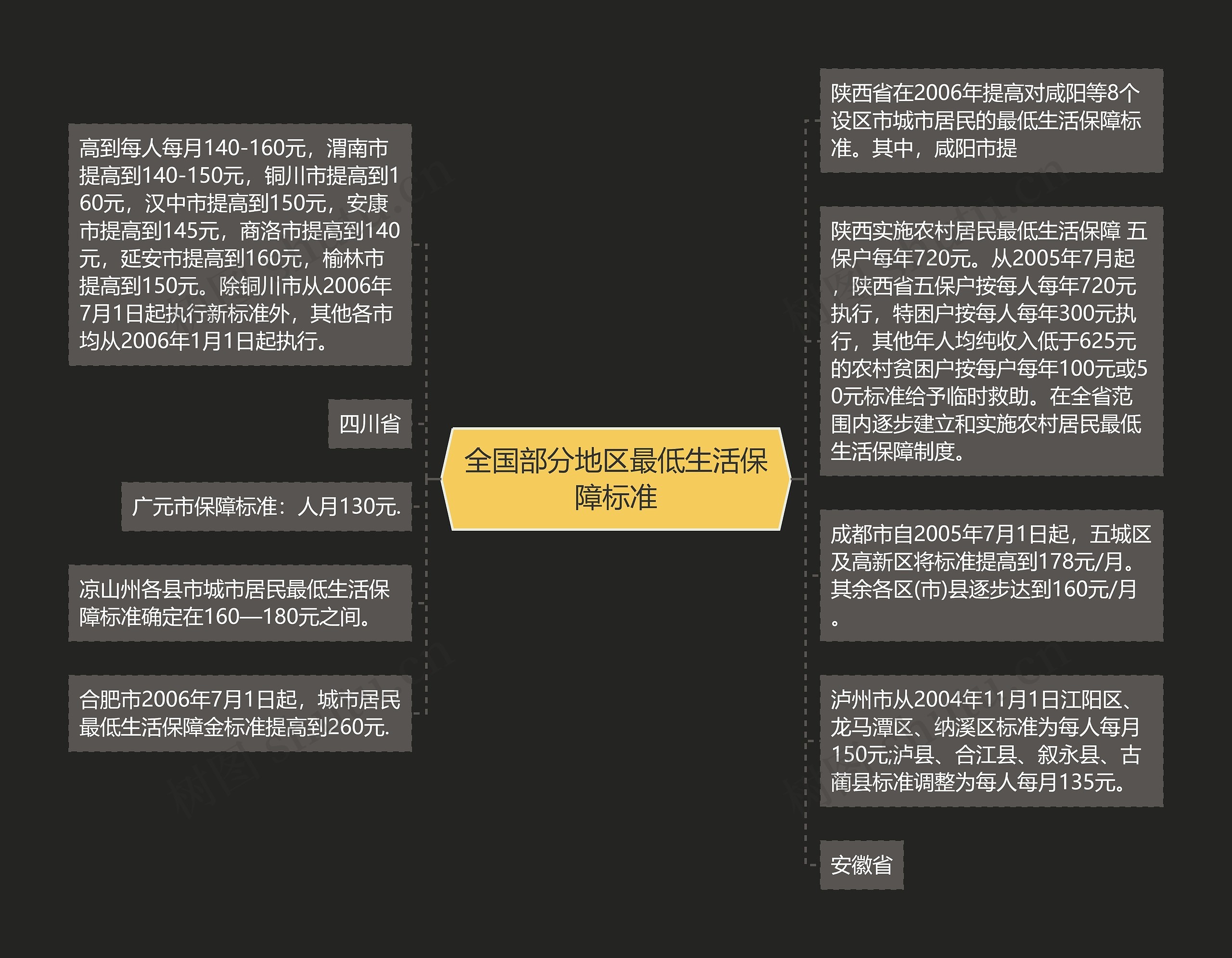 全国部分地区最低生活保障标准