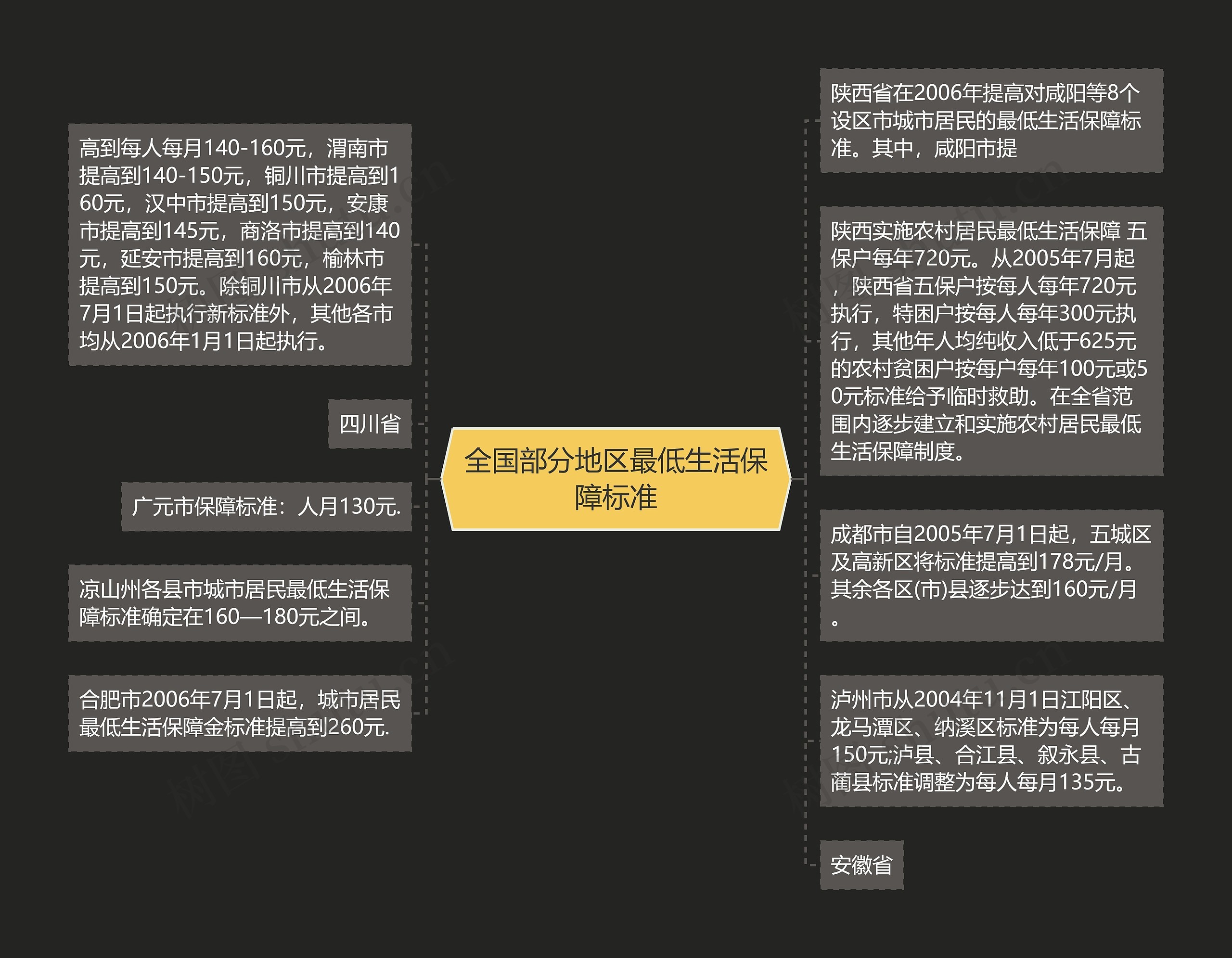 全国部分地区最低生活保障标准思维导图