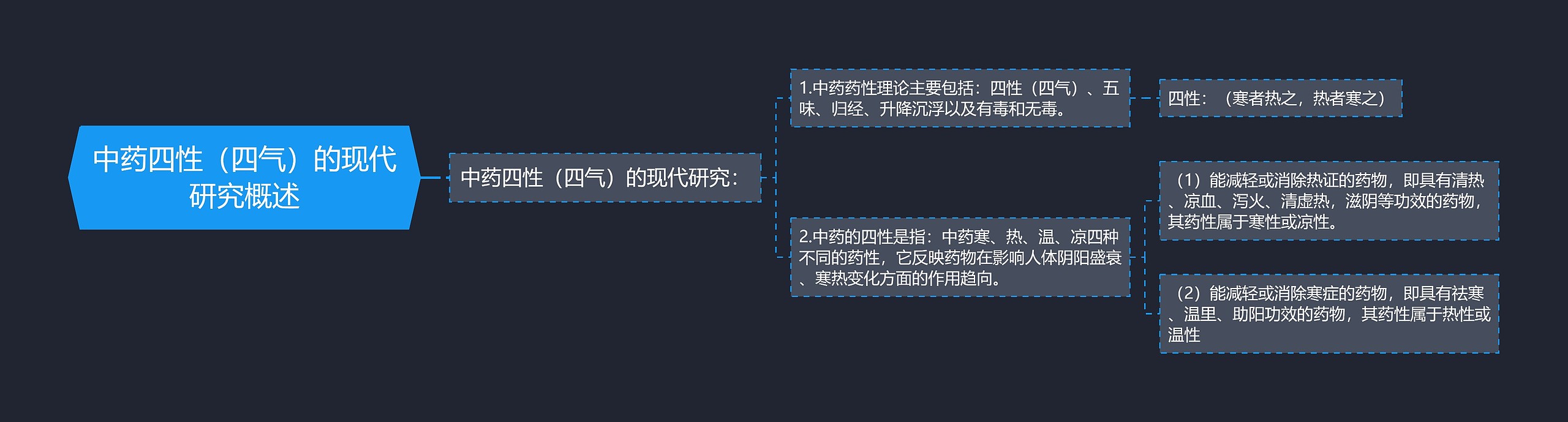 中药四性（四气）的现代研究概述思维导图