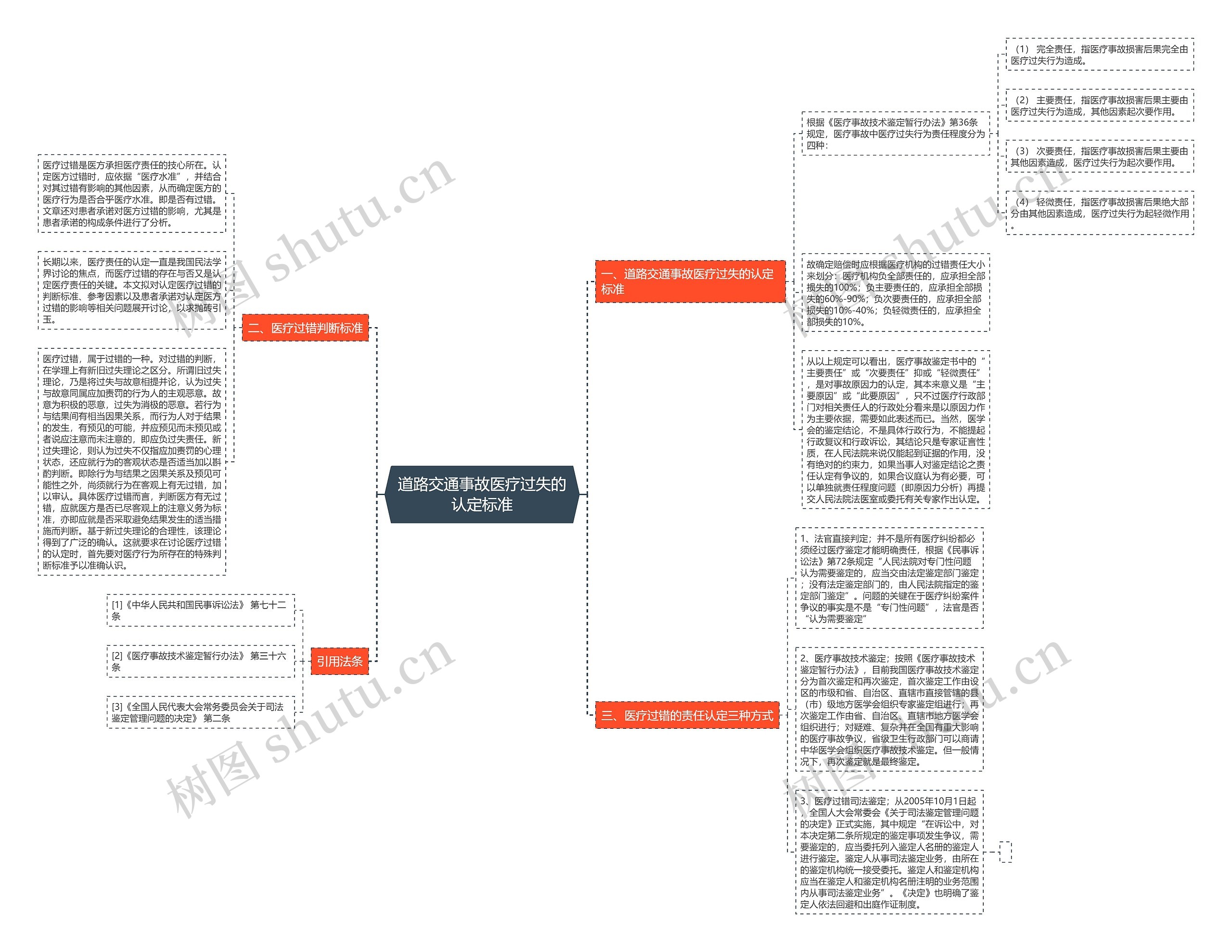 道路交通事故医疗过失的认定标准思维导图