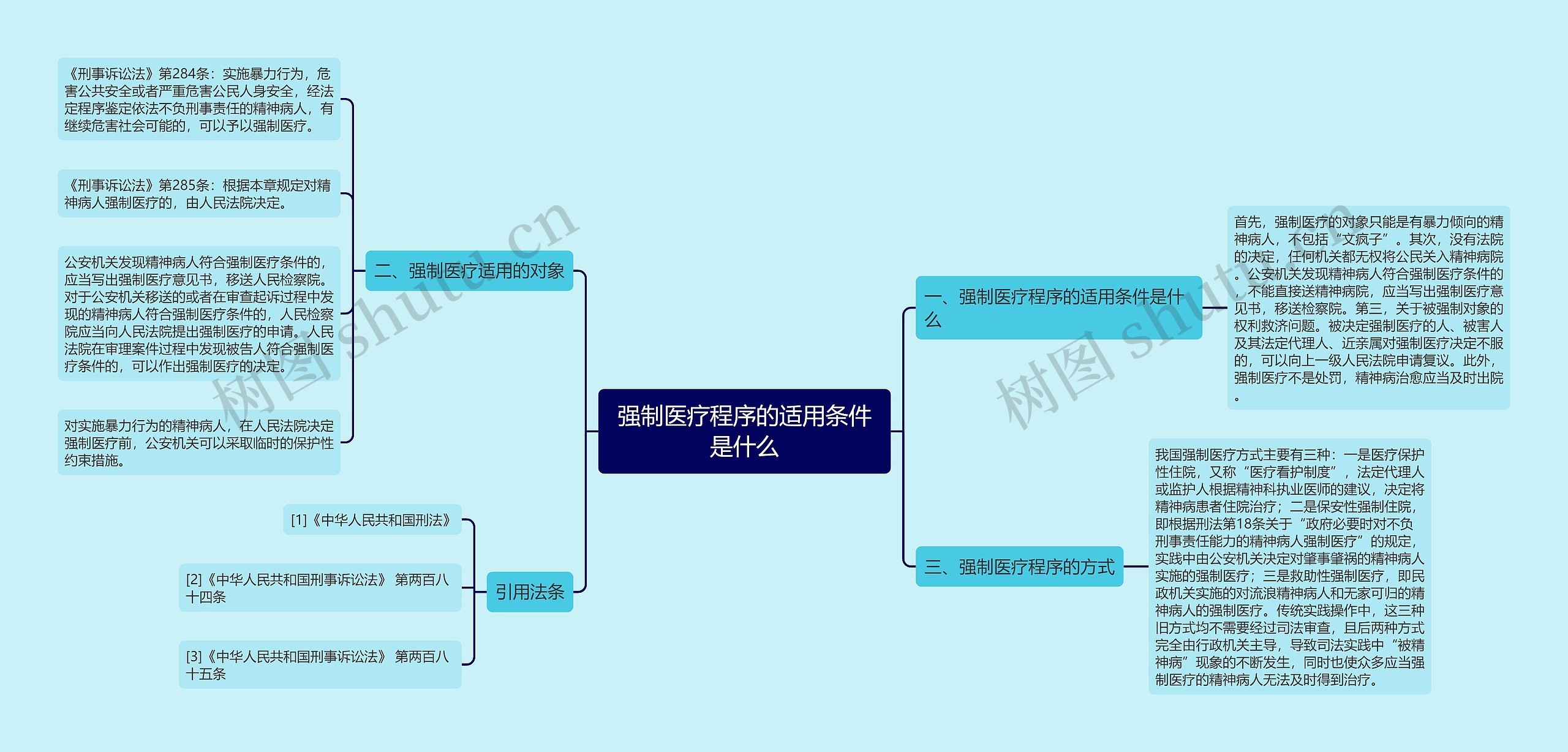 强制医疗程序的适用条件是什么思维导图