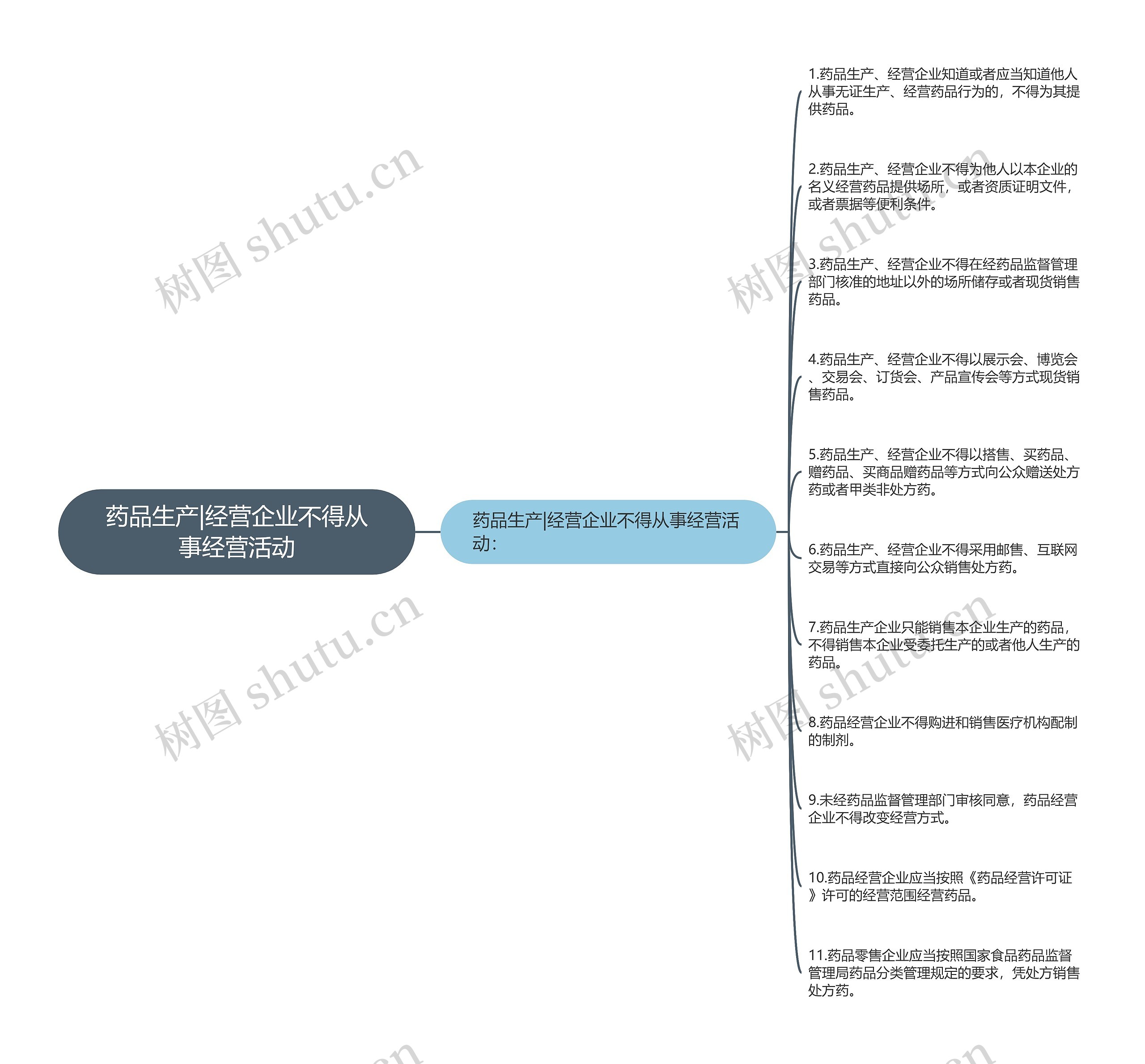 药品生产|经营企业不得从事经营活动思维导图